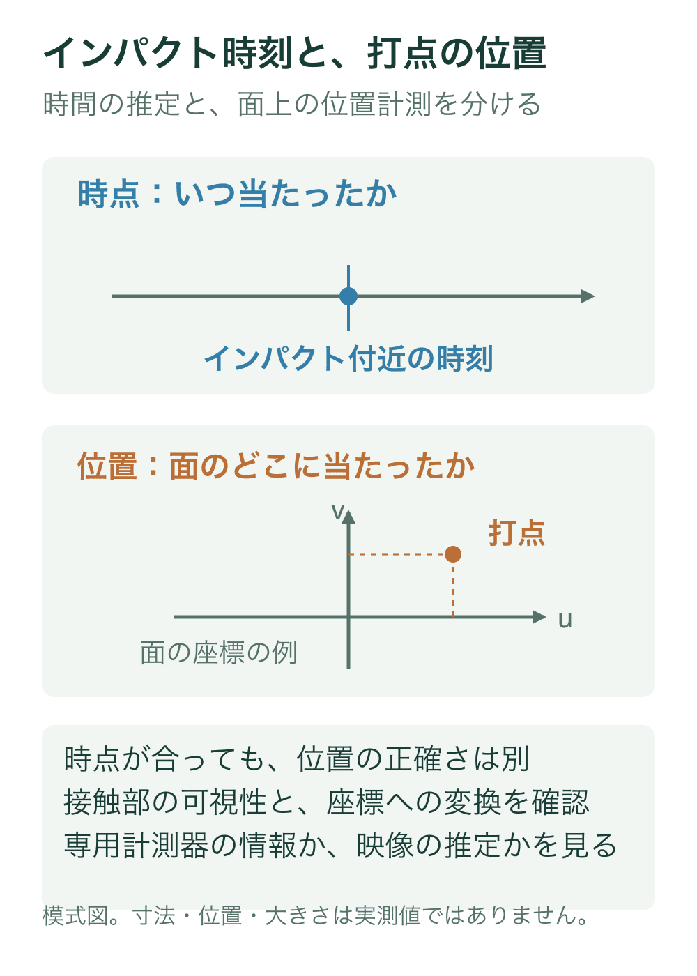 上段に時間軸上のインパクト時刻、下段に面上の二次元座標u・vと打点を示す。時間と位置の情報の違いを表す模式図。