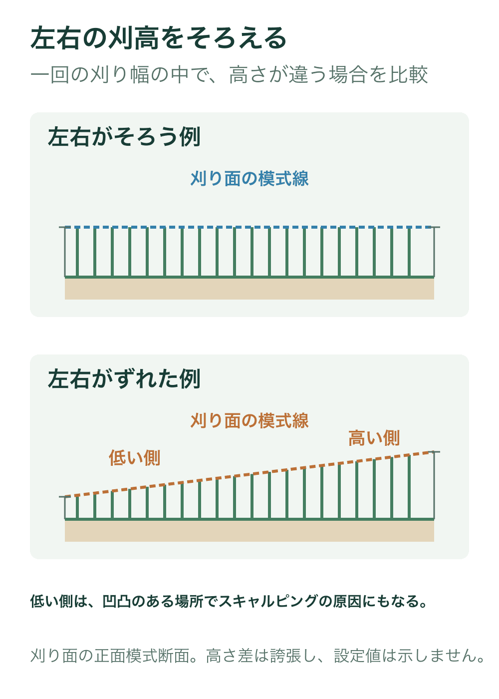 平らな地面の正面断面で、左右の刈高がそろった刈り面と、左が低く右が高い刈り面を比較する。青と橙の破線は刈り面の模式線で、機械の刃ではない。