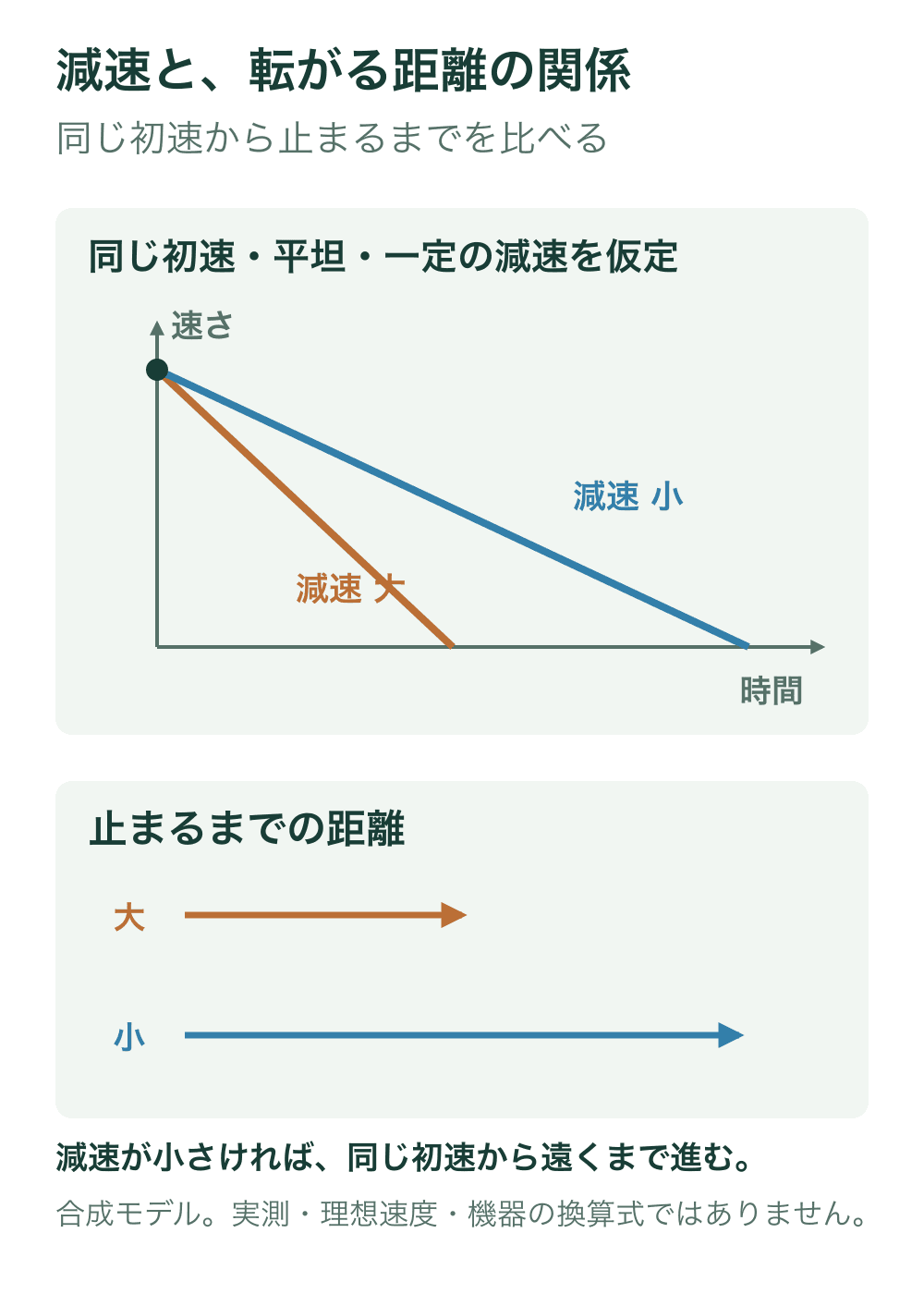 平坦で一定減速する二つの仮想例を同じ速さ・時間の軸に示す。減速が半分の青線は停止までの時間と距離が二倍。下段は同じ距離尺度で比較。