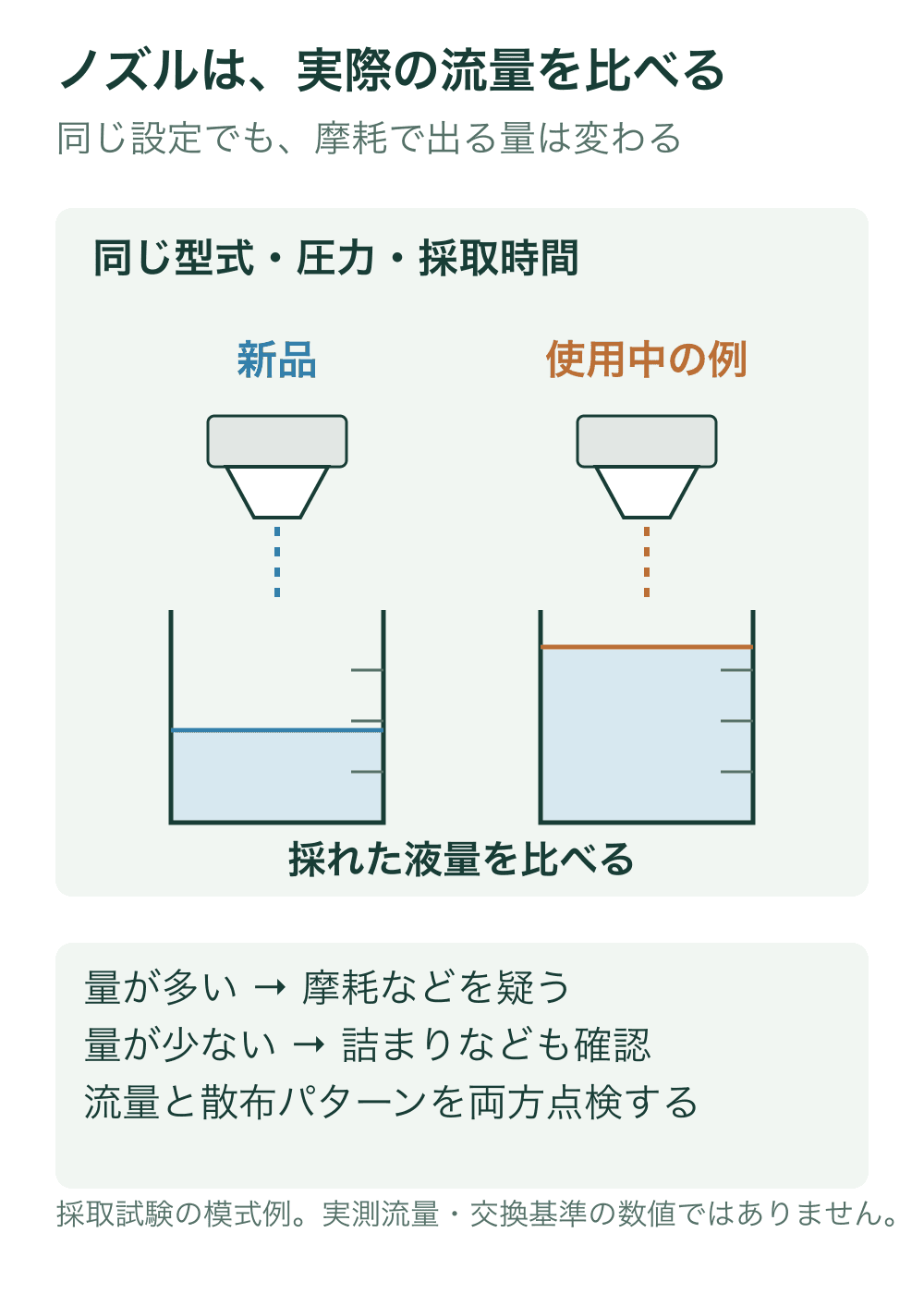 同じ型式の新品ノズルと使用中ノズルから、同じ圧力・同じ時間で液体を採取する模式図。使用中の例は容器内の量を多く描くが、流量差の実測値や摩耗形状は示さない。