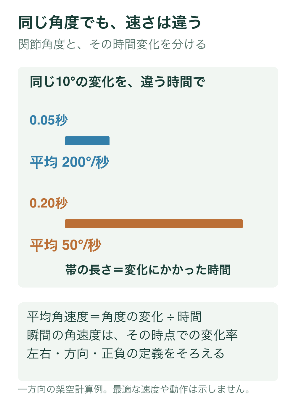 10度の関節角度変化を0.05秒で行うと平均200度毎秒、0.20秒では50度毎秒となる架空計算例。時間帯の長さは1対4。