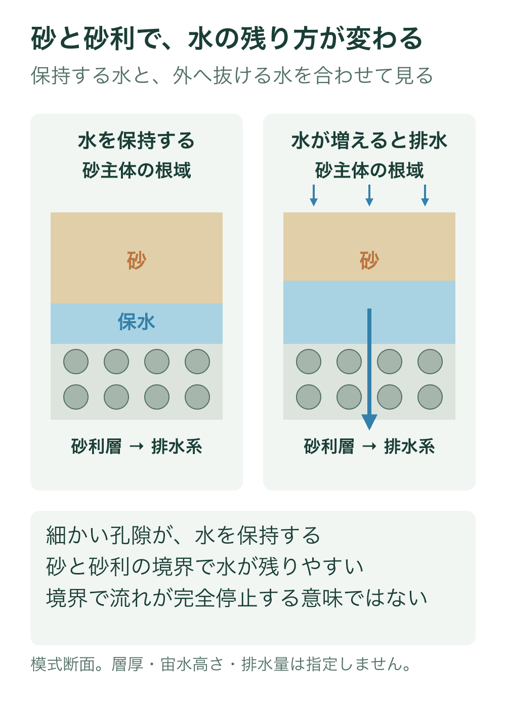 砂主体の根域の下に粗い砂利がある同じ断面を二つ示す。左は砂の境界側に保持された水、右は水が加わり砂利を通って排水系へ移る様子。