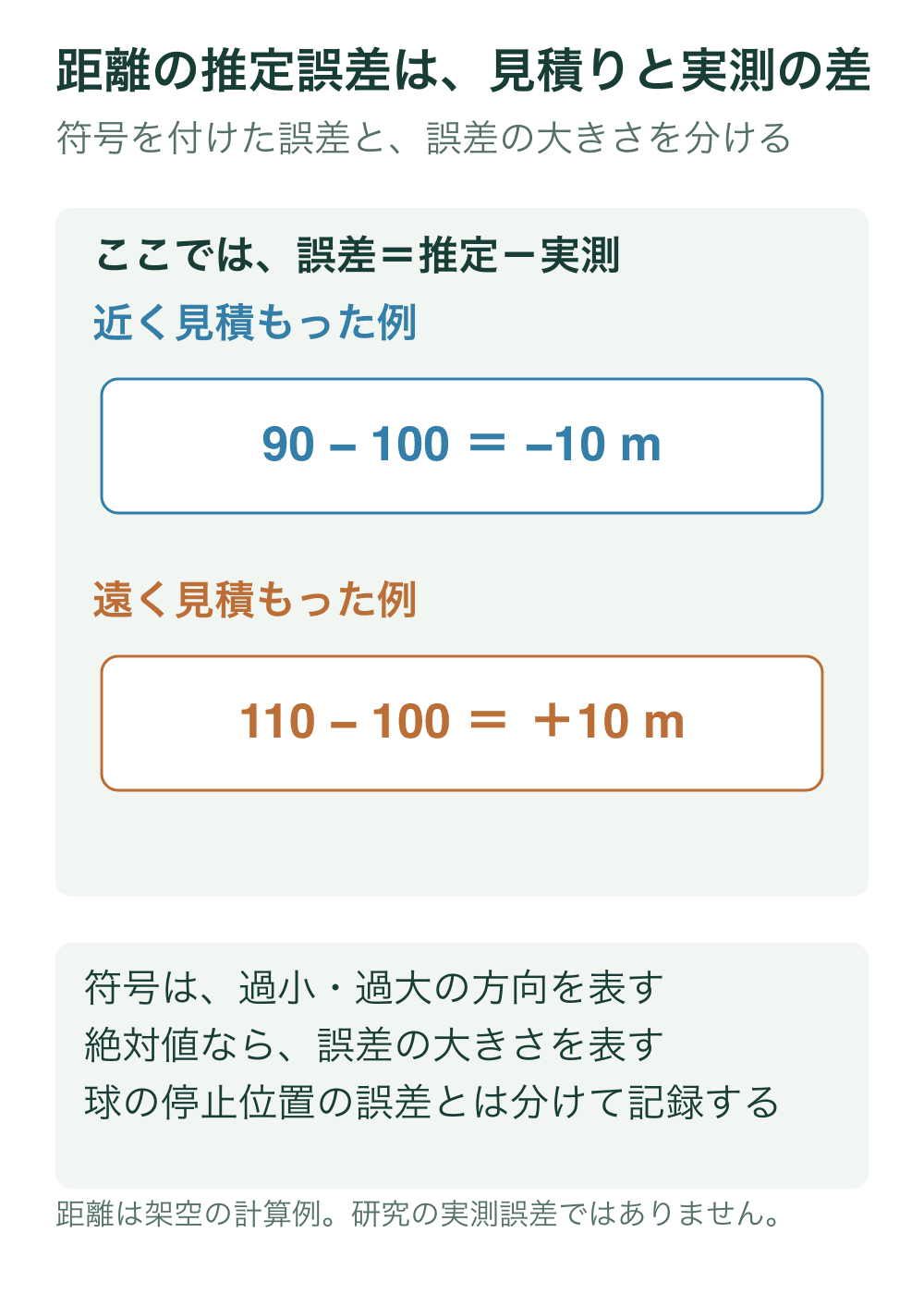 実測100mに対し推定90mなら推定マイナス実測はマイナス10m、推定110mならプラス10mになる架空の計算例。