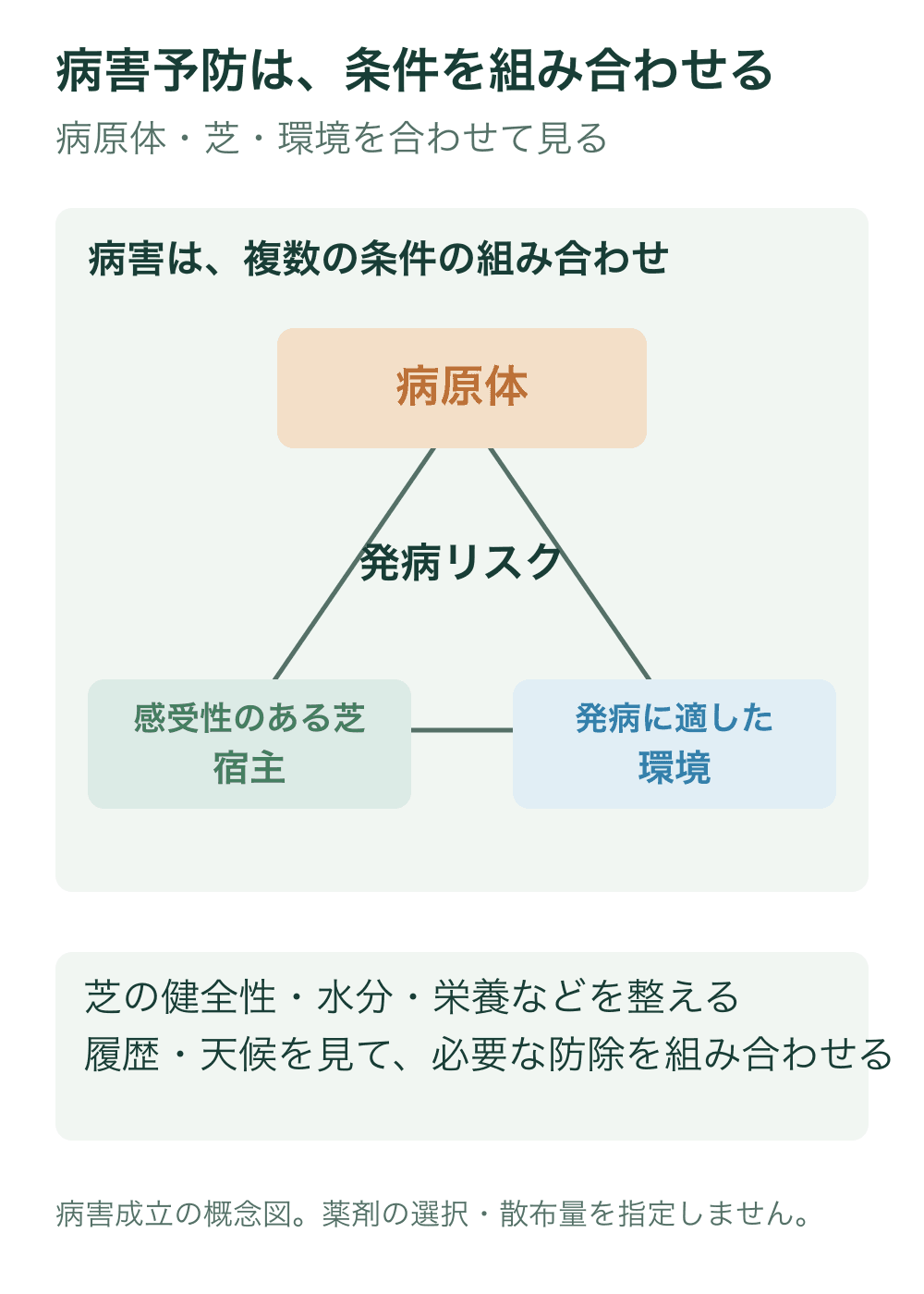 病原体、感受性のある宿主としての芝、発病に適した環境を三つの頂点に置いた病害三角形の概念図。