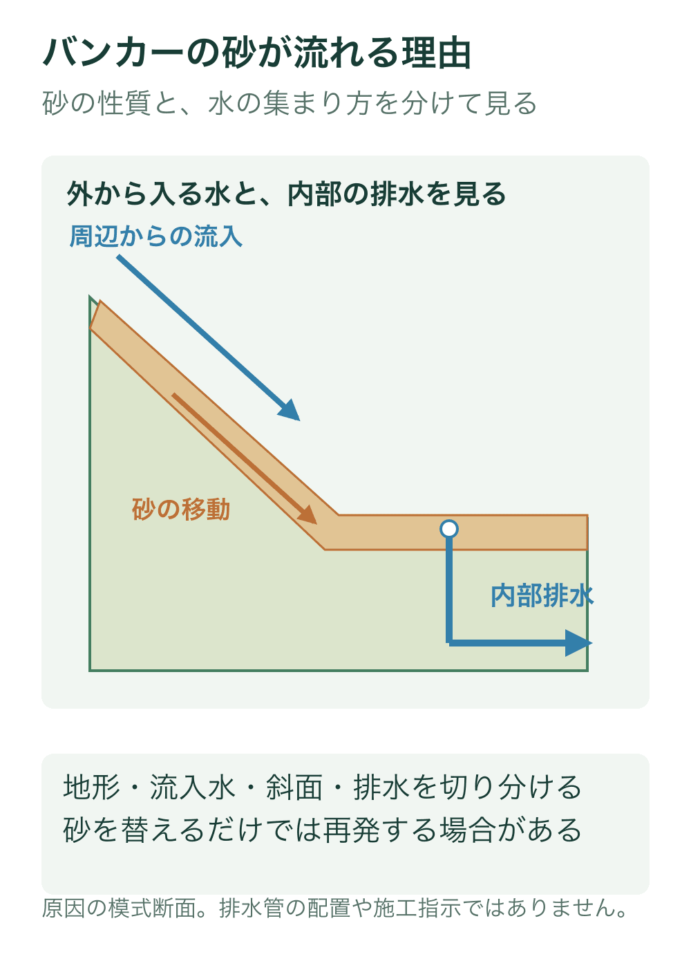 斜面からバンカーへ向かう外部流入水、斜面下方への砂の移動、底部で水を受けて外へ導く内部排水を分けた模式断面。