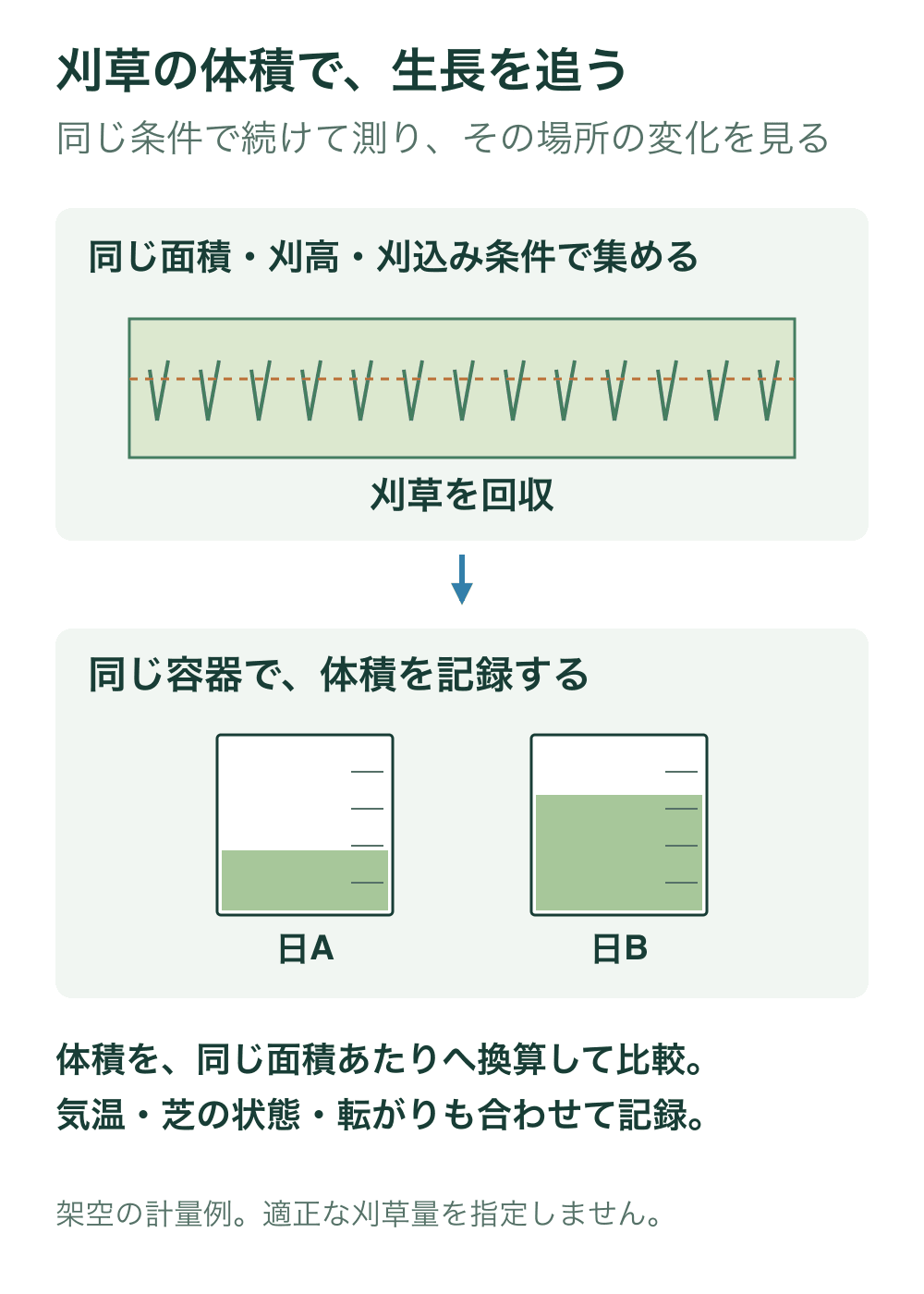 同じ面積の芝を同じ条件で刈って集め、同じ計量容器の体積として日Aと日Bを記録する流れ。二つの量は説明用の架空例。