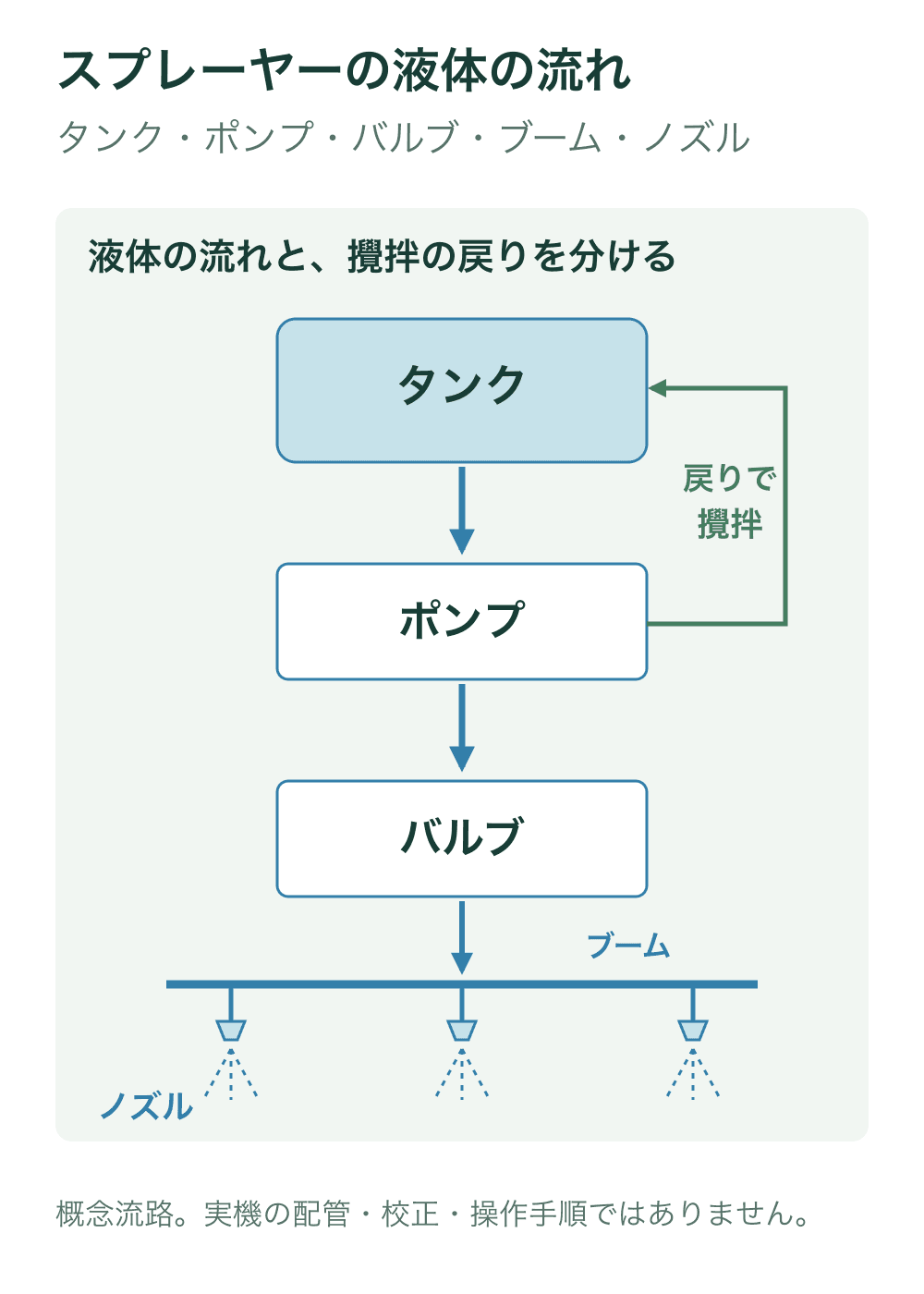 タンクからポンプ、バルブ、ブーム、三つのノズルへ流れる概念図。ポンプ後の分岐からタンクへ戻る攪拌用の流れを緑で別に示す。