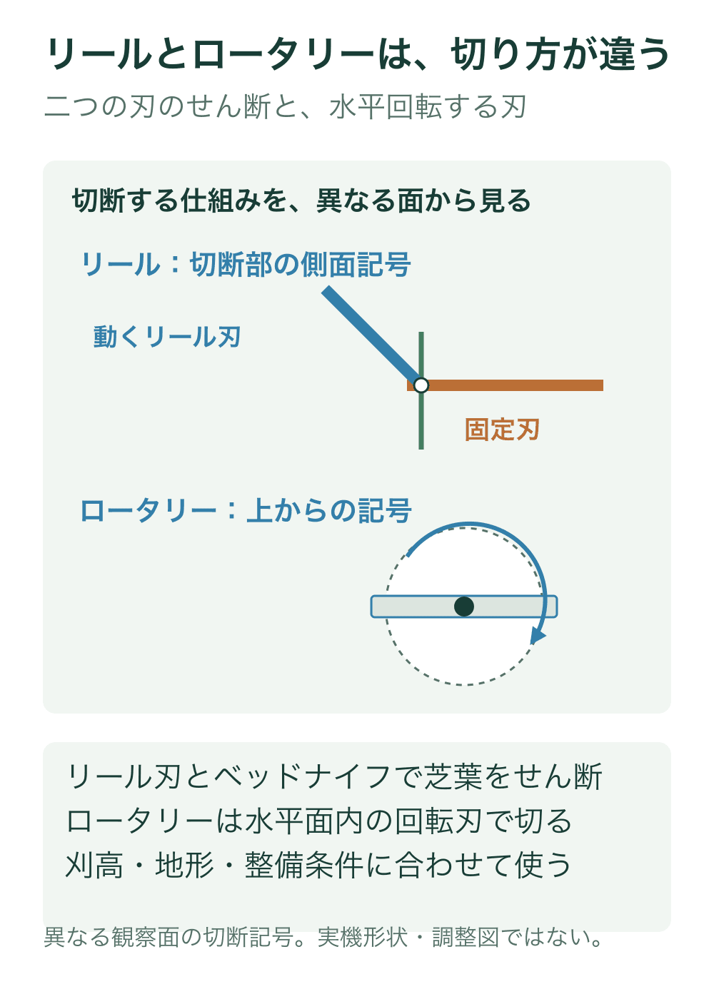 上段はリール刃と固定刃で芝葉を切る局所側面記号、下段は水平面内を回るロータリー刃の上面記号を示す。