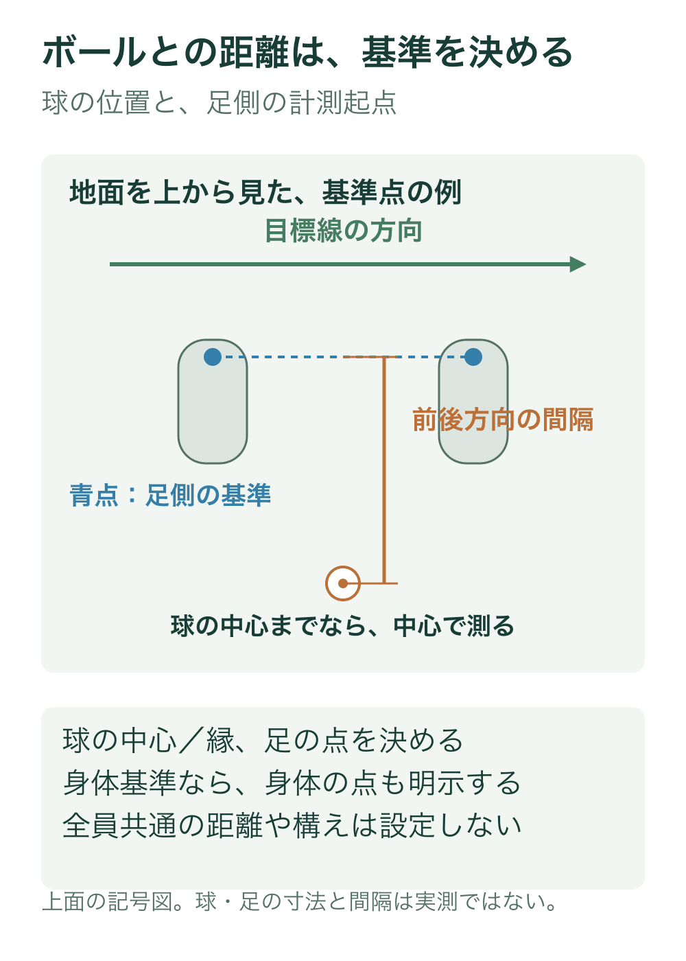 上面の足を単純な長丸で表し、左右足の基準点を結ぶ線と球中心の前後間隔を示す。