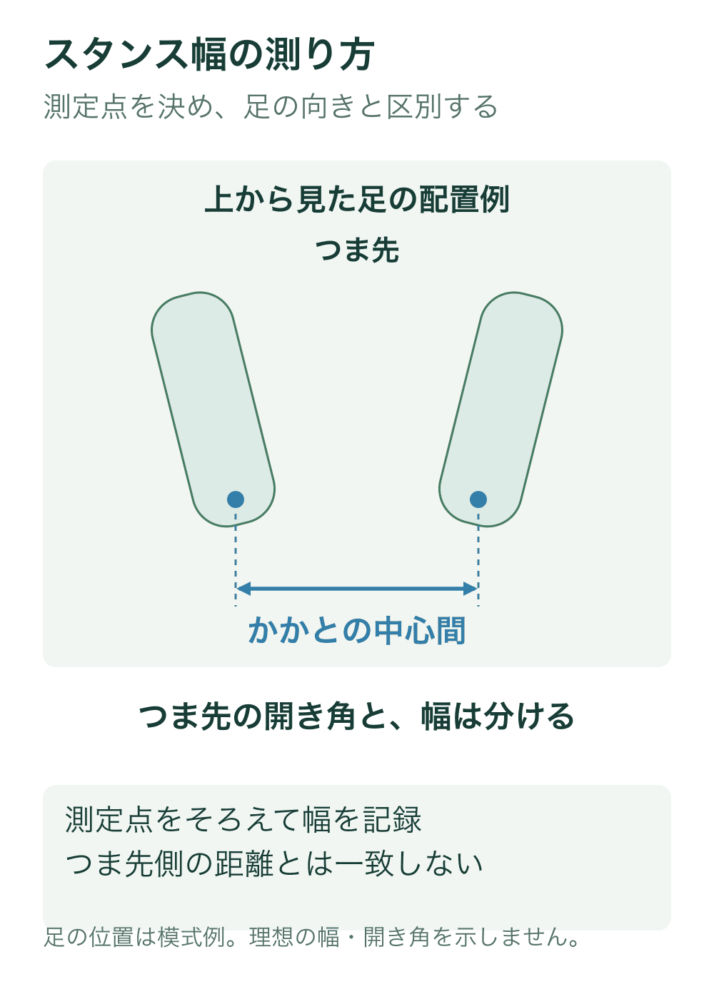 つま先が外へ開いた左右の足を上から示し、青点で示すかかとの中心どうしの横方向の距離をスタンス幅の一つの測り方として示す。