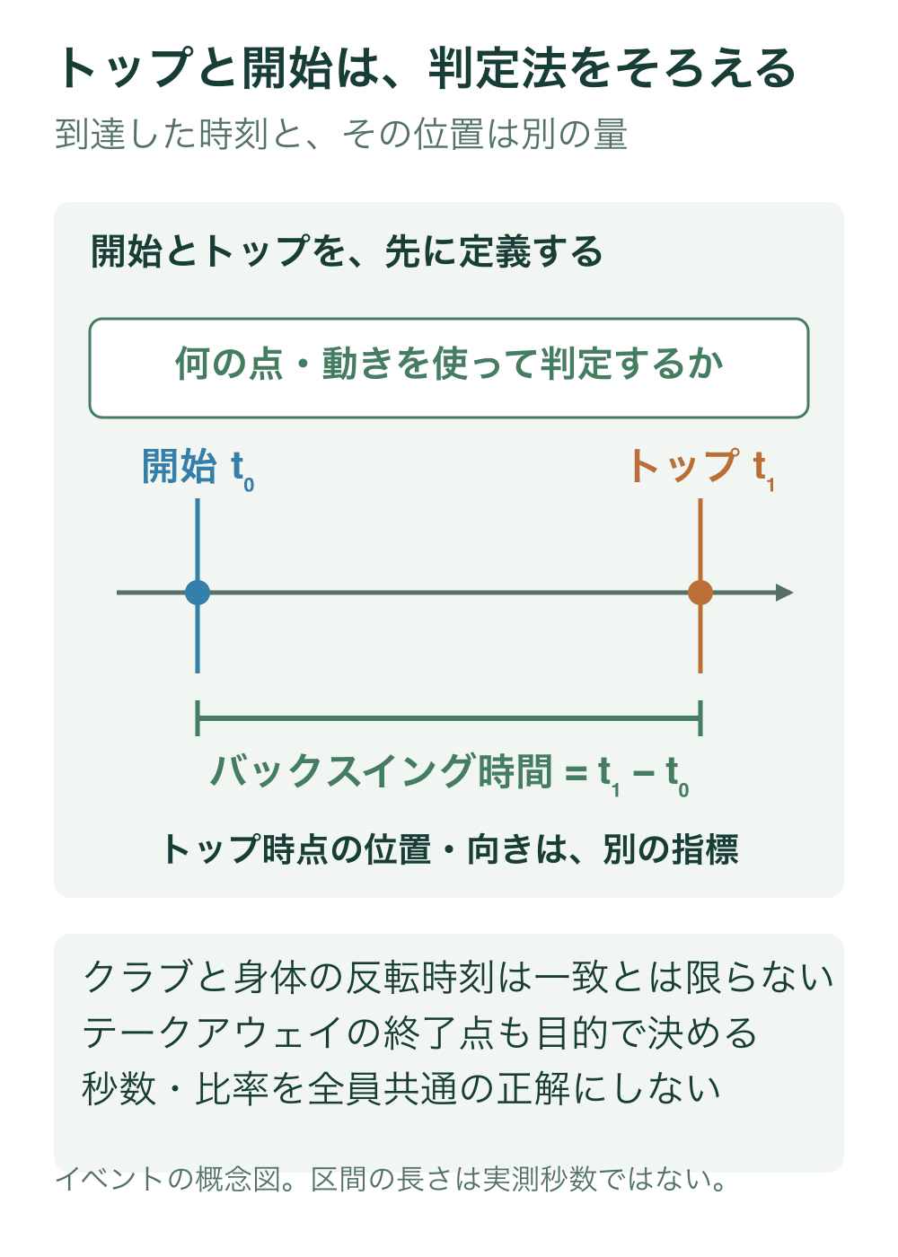 開始t0とトップt1を時間線上の二つのイベントとして置き、その時間差をバックスイング時間として示す。
