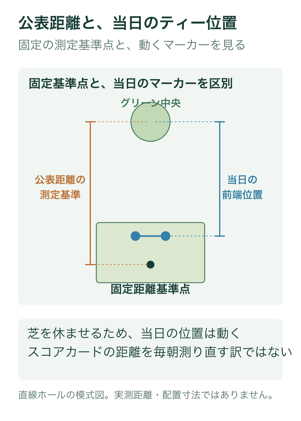 直線ホールを上から見た模式図。グリーン中央と固定距離基準点の間の寸法線、当日の二つのティーマーカーの前端位置からの寸法線を分ける。