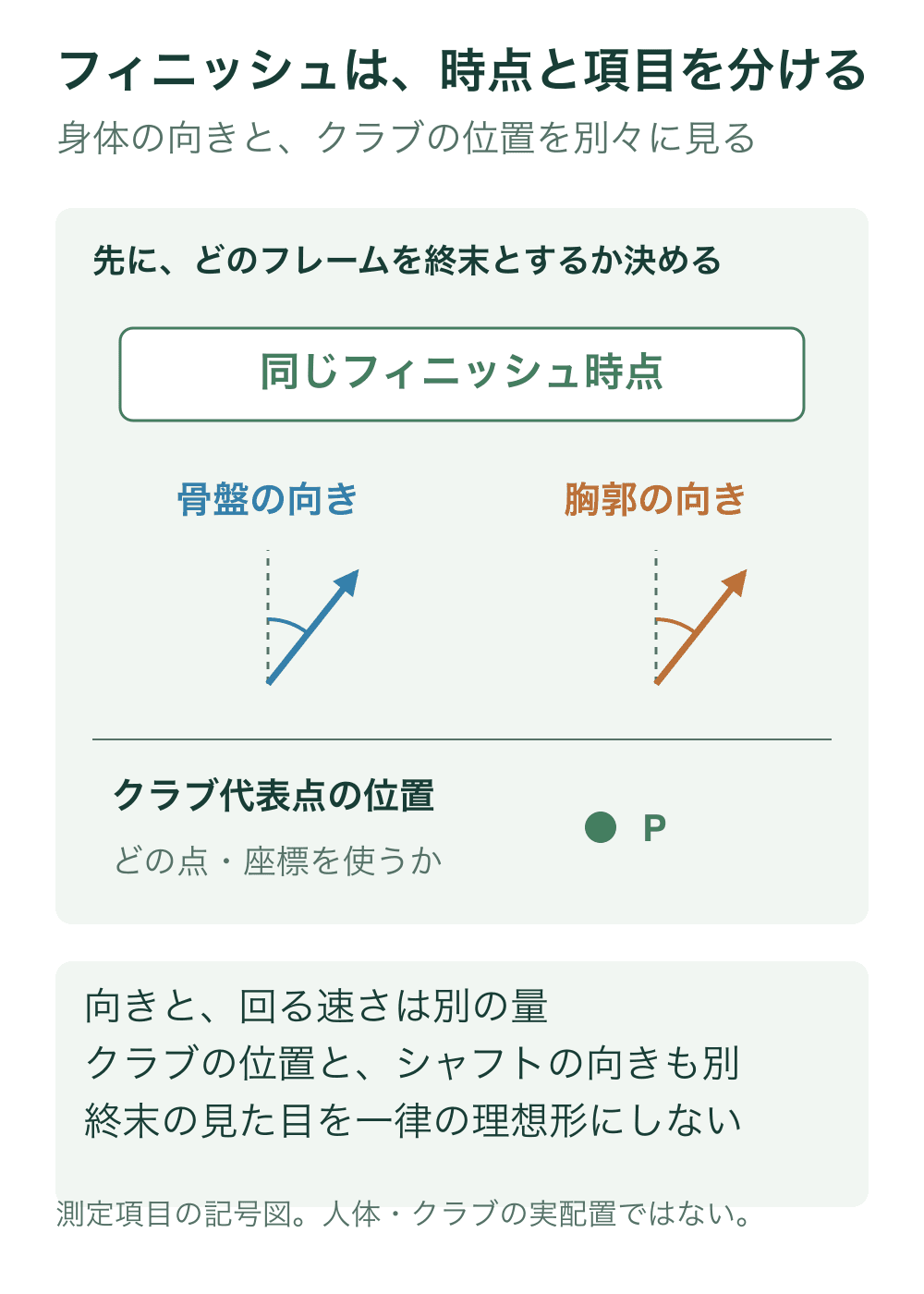同じフィニッシュ時点における骨盤方向、胸郭方向、クラブ代表点位置の三項目を別々の記号で示す。