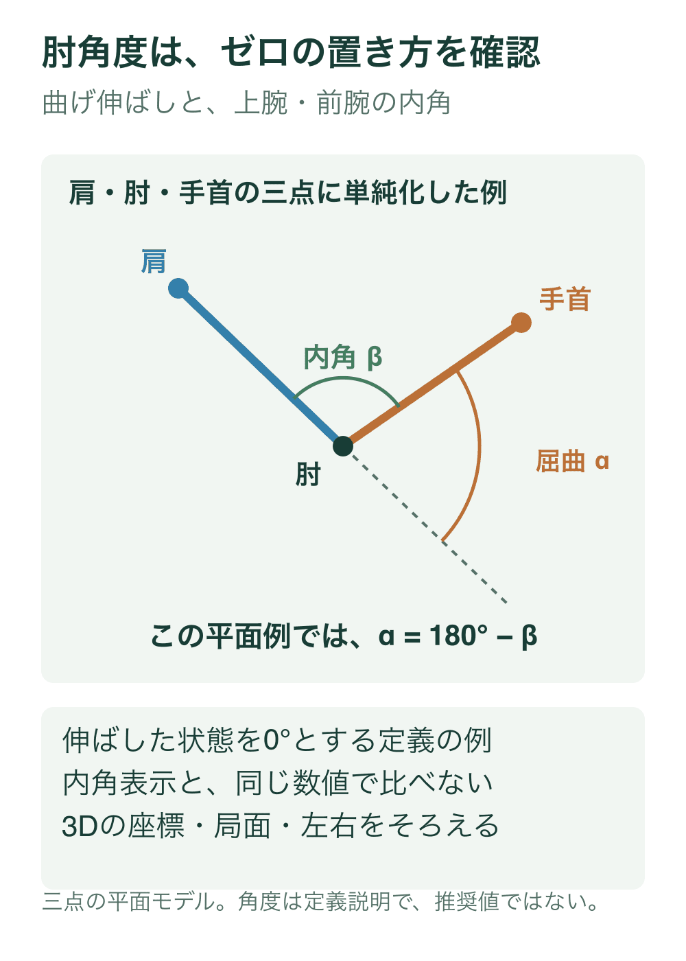 肩・肘・手首を三点に単純化し、上腕と前腕の内角βと、上腕の延長線から測る屈曲αを区別する平面図。