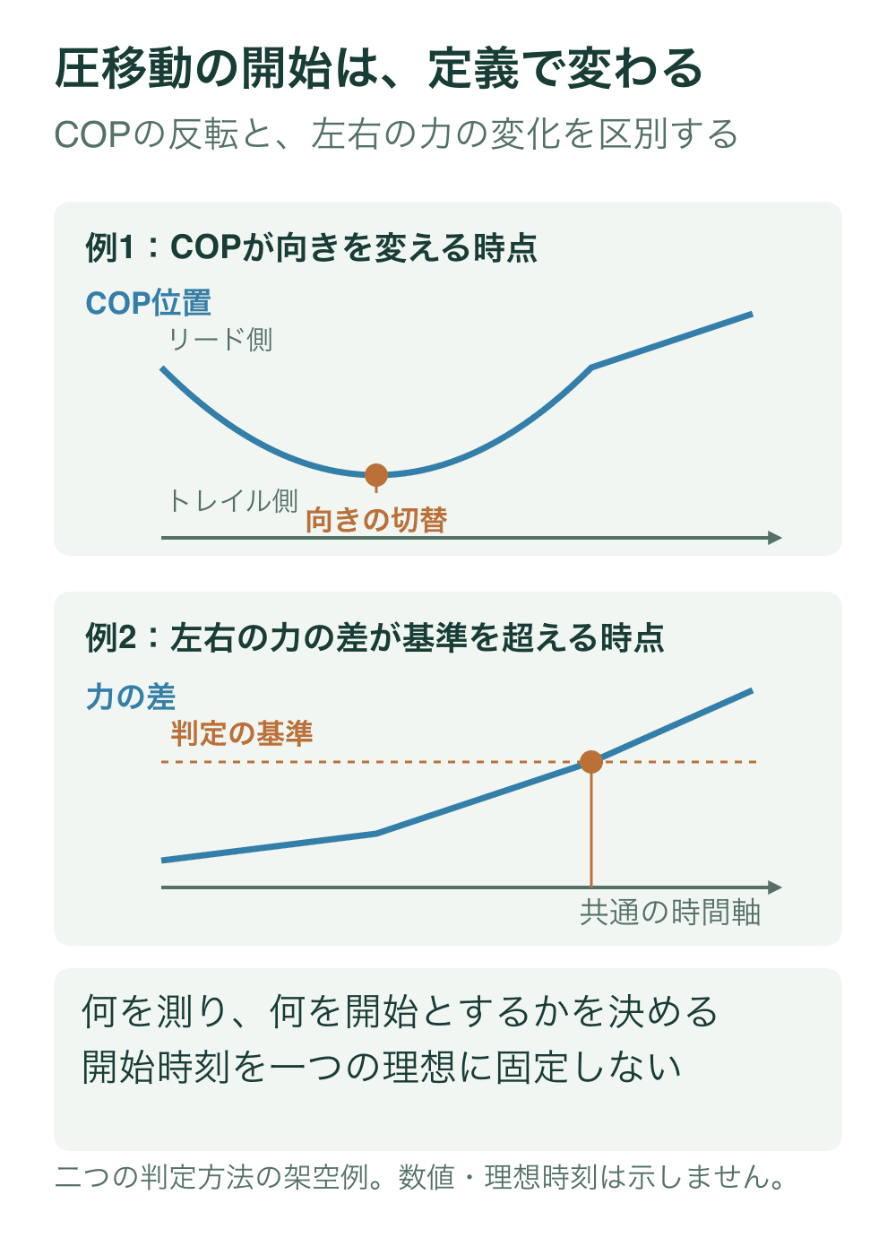 上はCOP位置がトレイル側からリード側へ向きを変える点、下は左右足の力の差が判定基準を超える点を共通時間軸に示す架空例。二つの開始時刻は異なる。