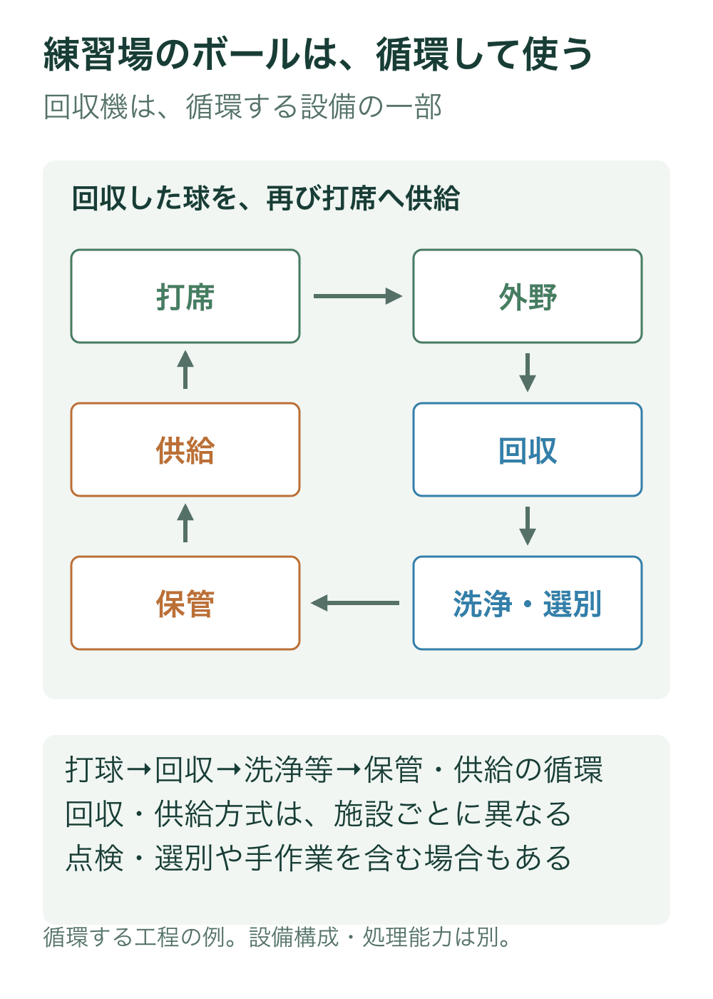 打席から外野、回収、洗浄・選別、保管、供給を経て打席へ戻る六つの工程を時計回りの矢印で示す。