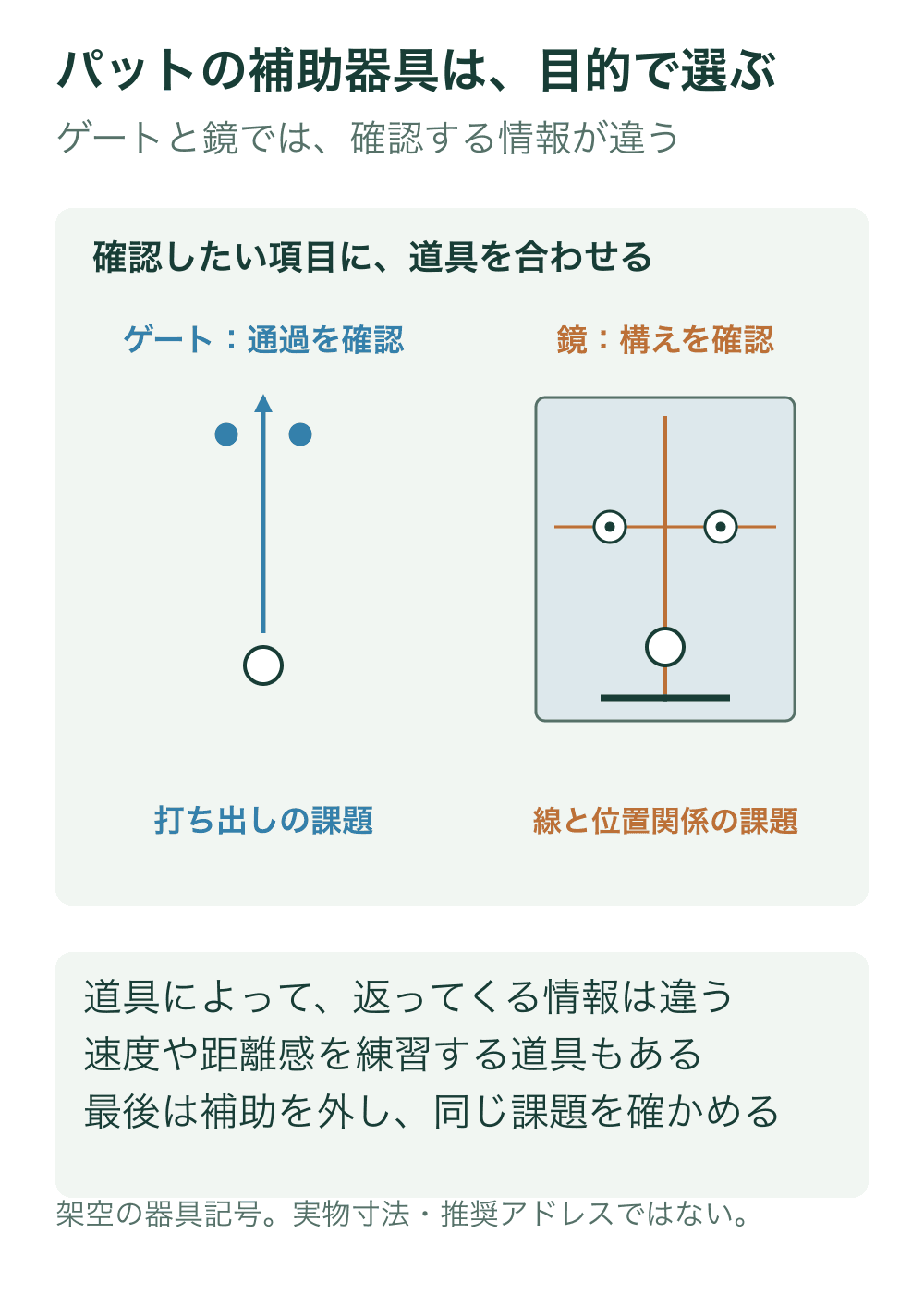 上面の架空のゲートで球が間を通る方向を示し、架空の鏡で目と球・フェース線の位置関係の記号を示す。