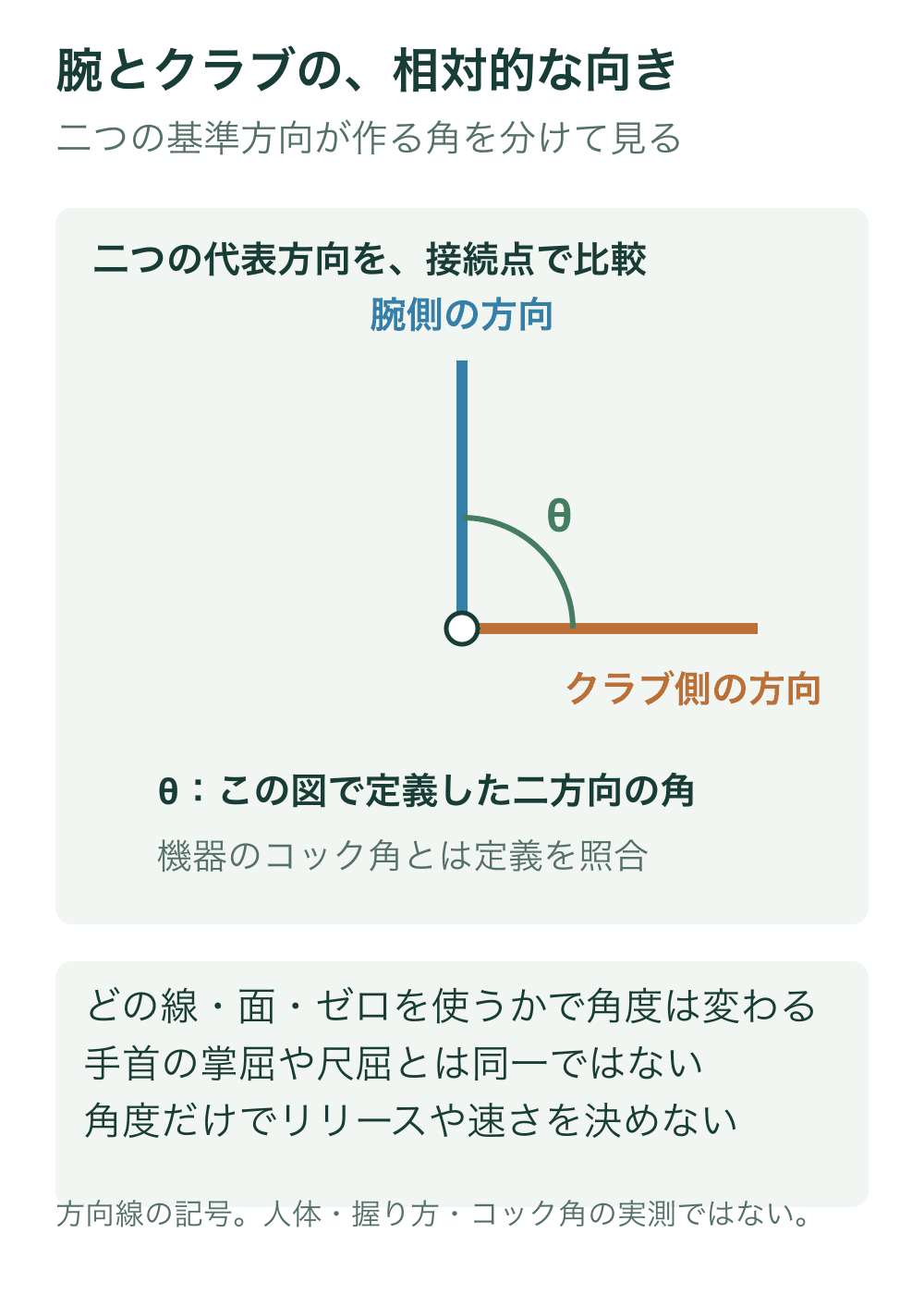 接続点から伸びる腕側の方向線とクラブ側の方向線にθを描き、相対角の定義を示す記号図。