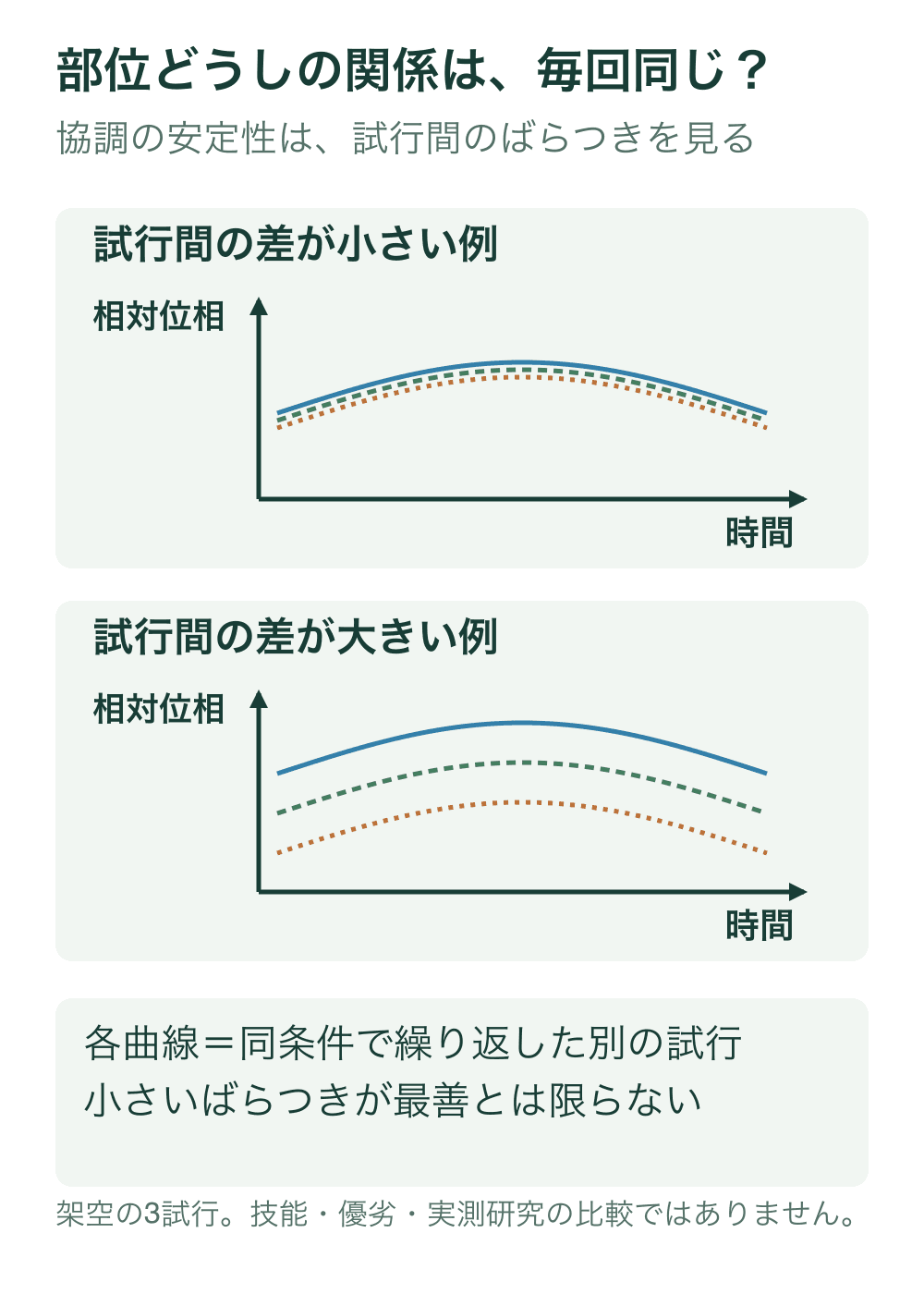 同じ時間軸と相対位相の尺度を持つ二つの枠に、架空の3試行の曲線を重ねる。上段は曲線どうしが近く、下段は離れている。実測値や技能群は示さない。