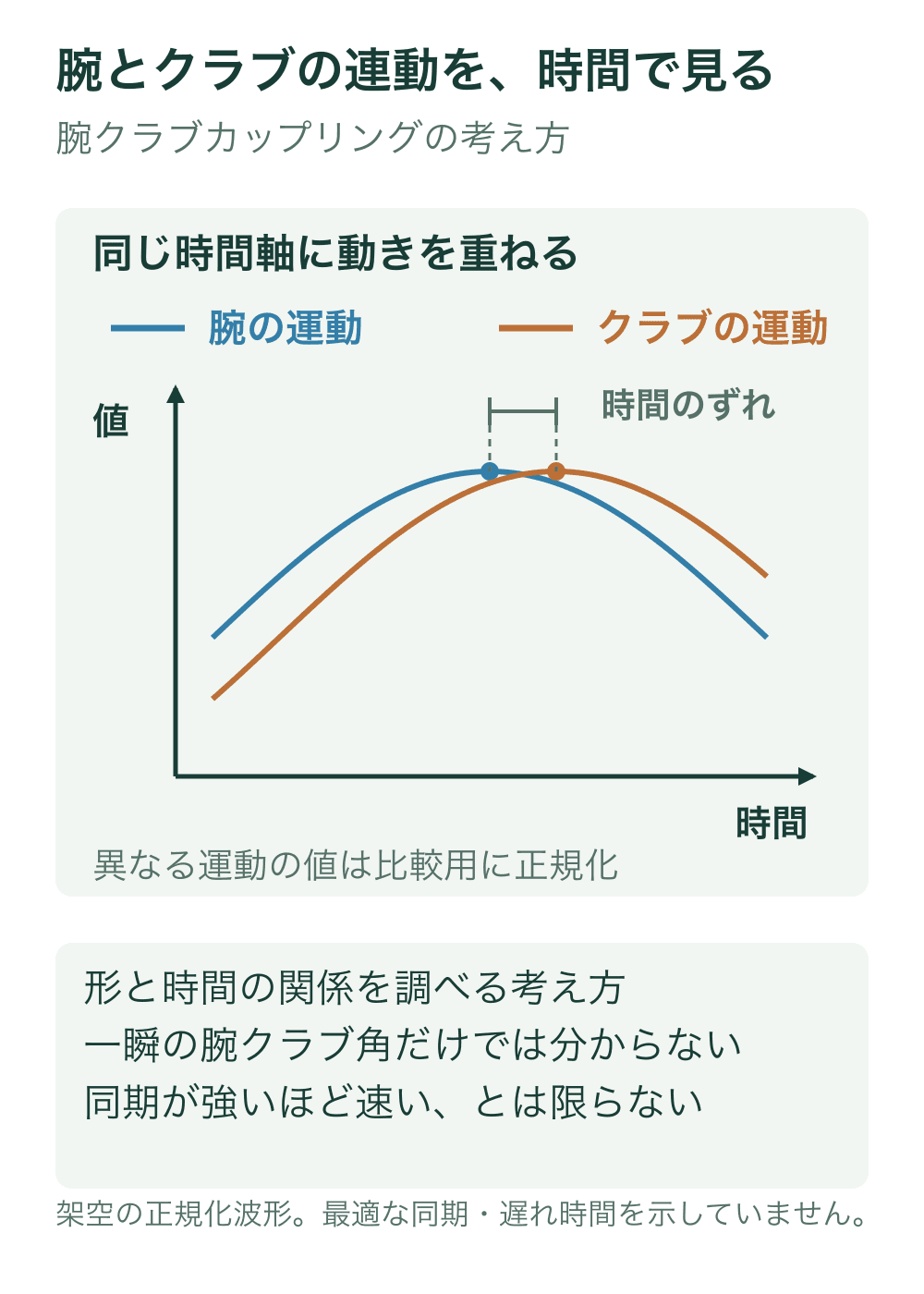 架空の腕の運動とクラブの運動の波形を共通時間軸で重ねる。波形は比較用に正規化し、二つのピークの時間差を示す。実際の角度や理想の遅れ時間は示さない。