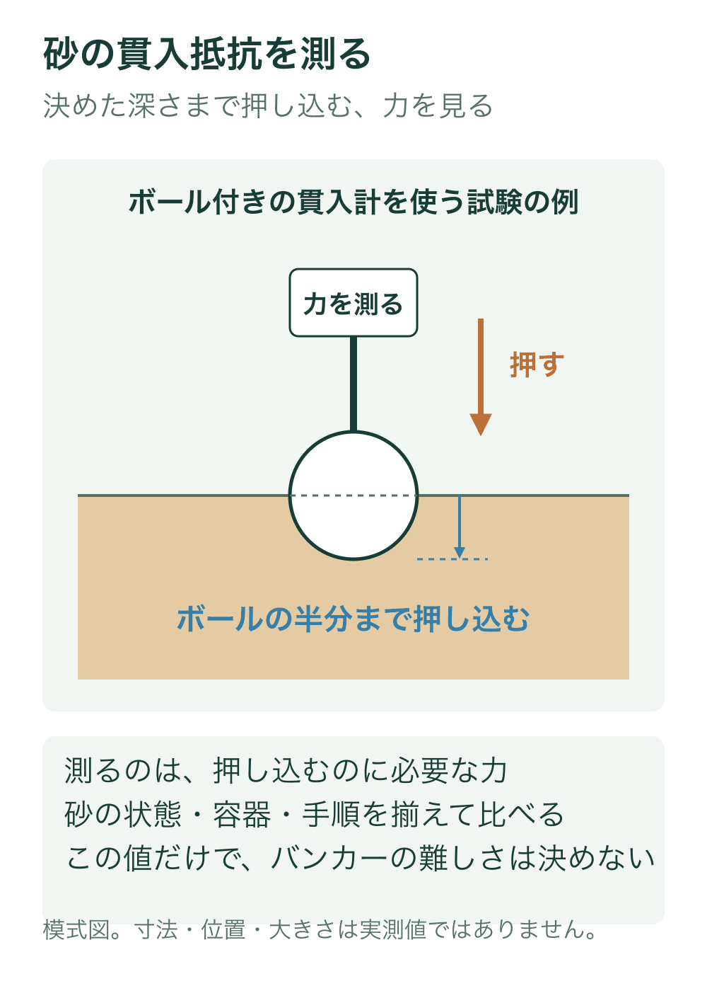 ボールを先端に付けた貫入計の断面概念図。砂面がボール中心を横切り、半分が砂に入る深さと下向きの押す力を示す。