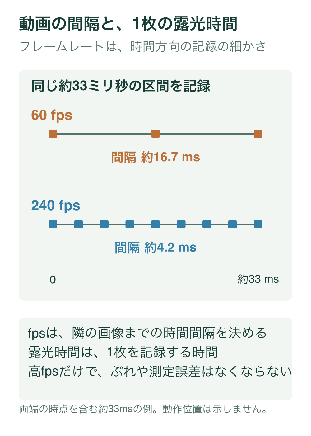 共通の約33ミリ秒を60fpsでは3時点、240fpsでは9時点で記録する例。点の間隔は約16.7msと約4.2ms。区間両端の時点を含む。
