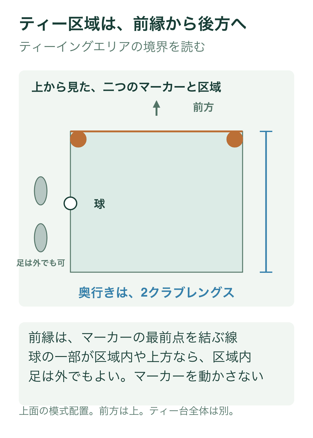 前方を上として二つの丸いマーカーの最前点を前縁、各外側を左右の境界とし、後ろへ2クラブレングスの長方形を示す。球は左境界に一部重なり、足は外に置く。