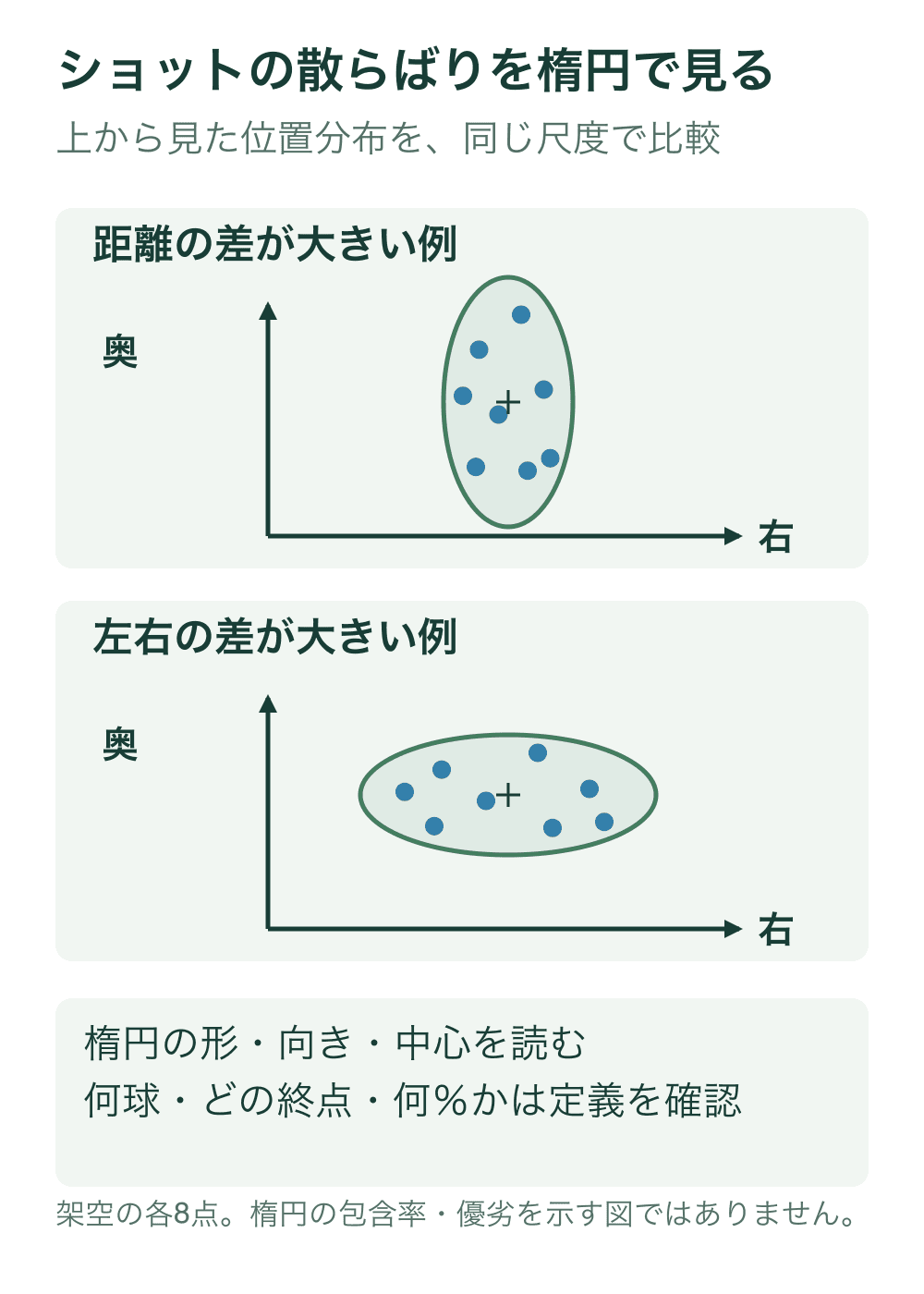 前後・左右を共通の尺度にした二つの模式図に、縦長と横長の楕円と架空の各8点を描く。十字は楕円の中心で、カップや狙い点ではない。