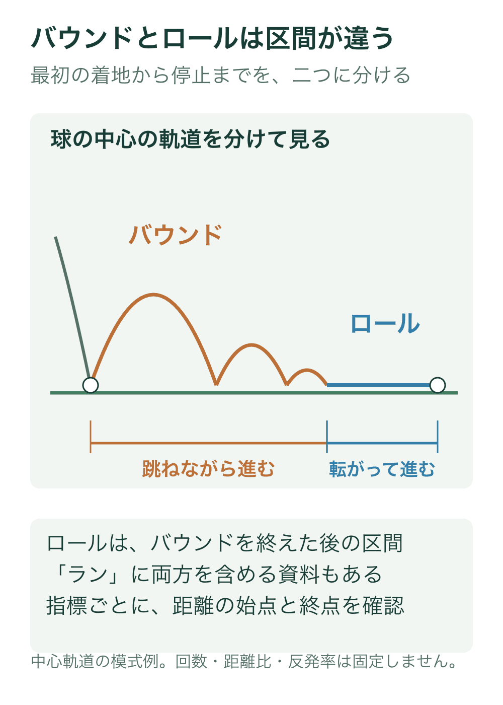 最初の着地後に次第に低くなる三つのバウンド軌道と、その後に地面と接触しながら転がる区間を色分けする。球の中心の軌道は球の半径分だけ地面より上にある。