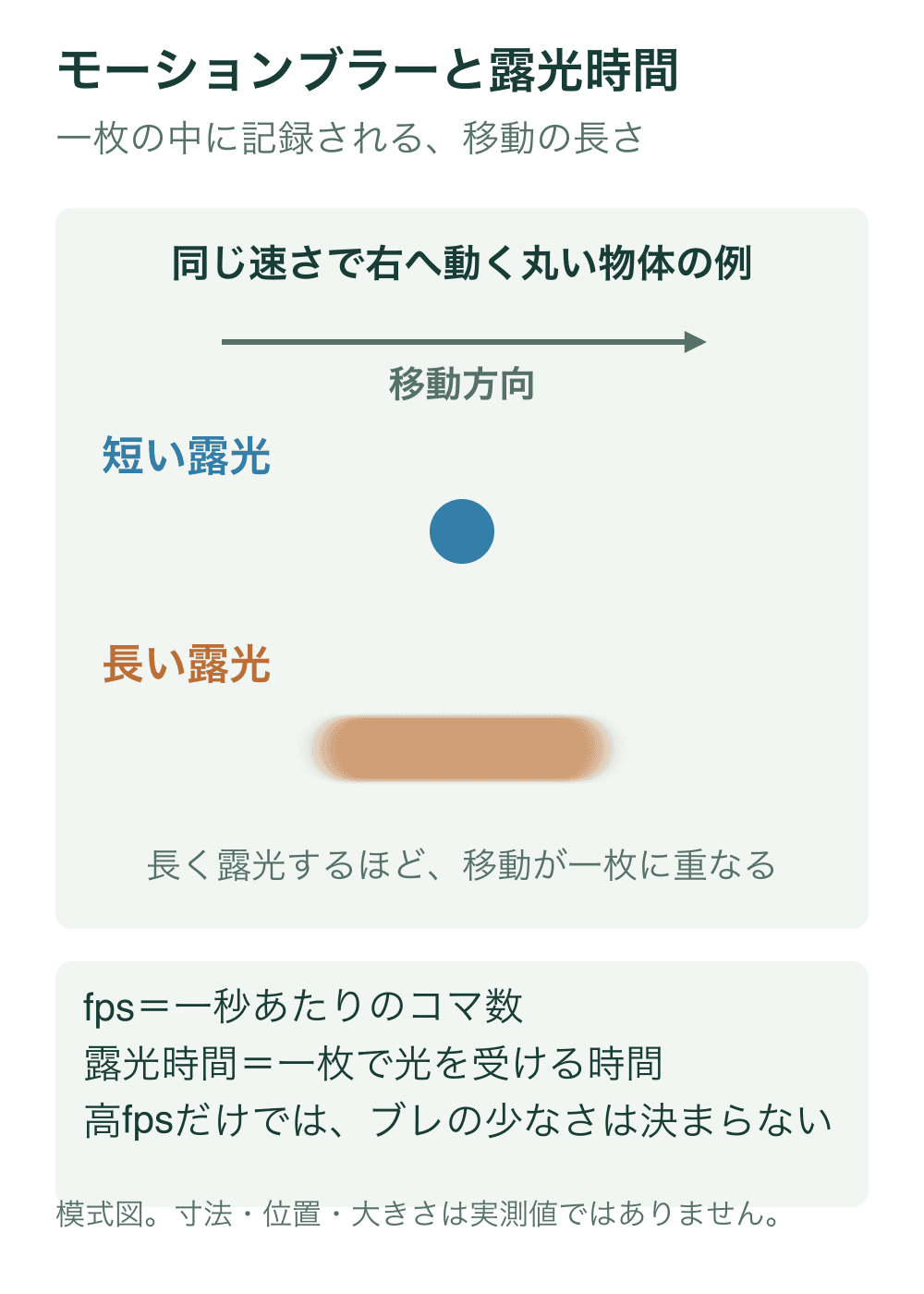 同じ速度で動く円が、短い露光では短い像、長い露光では横に伸びた像として記録される概念図。実写真ではない。