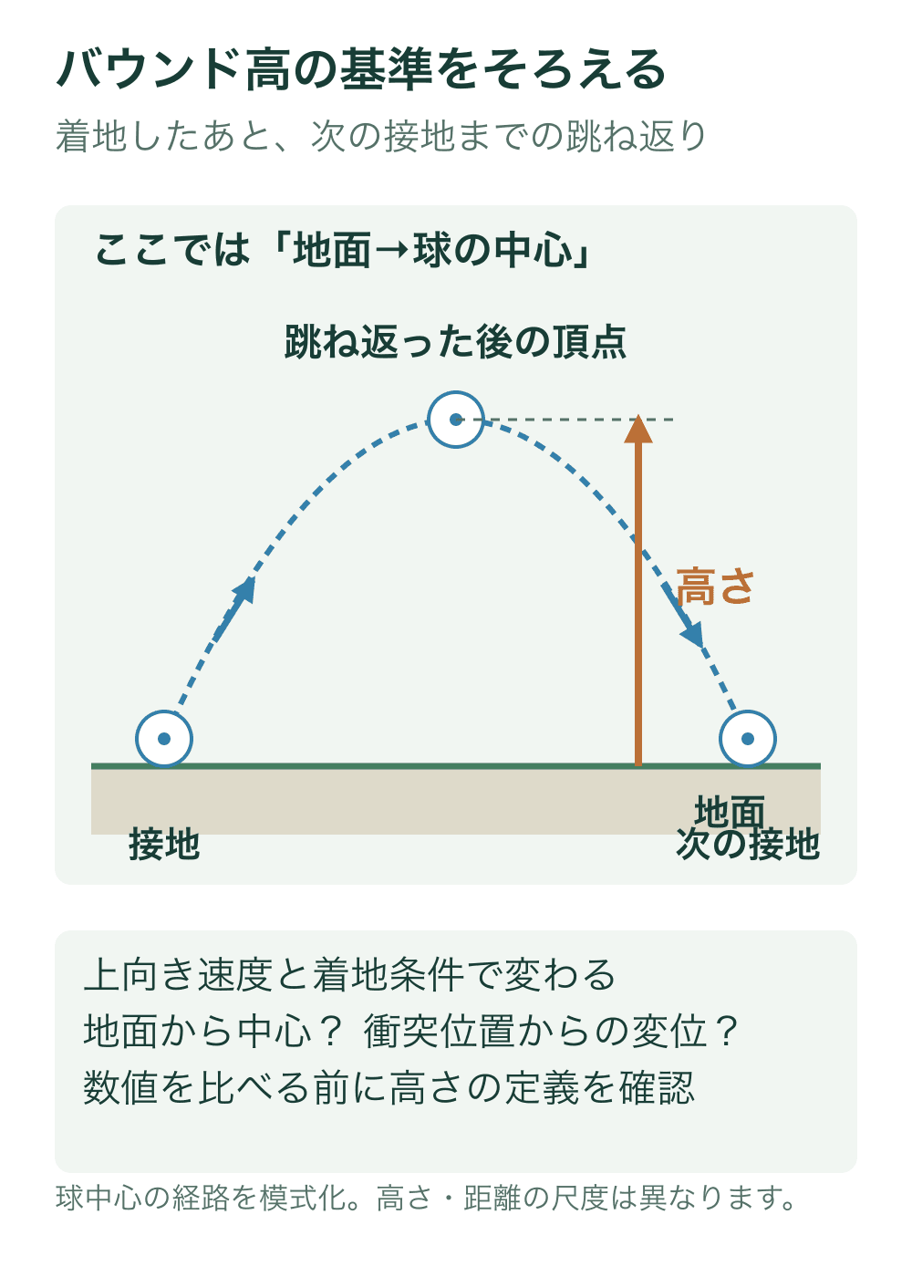 接地時の球中心は地面より球半径分だけ上にある。球中心の放物線は次の接地まで上昇して下降し、頂点の球中心から地面までを高さとして示す。
