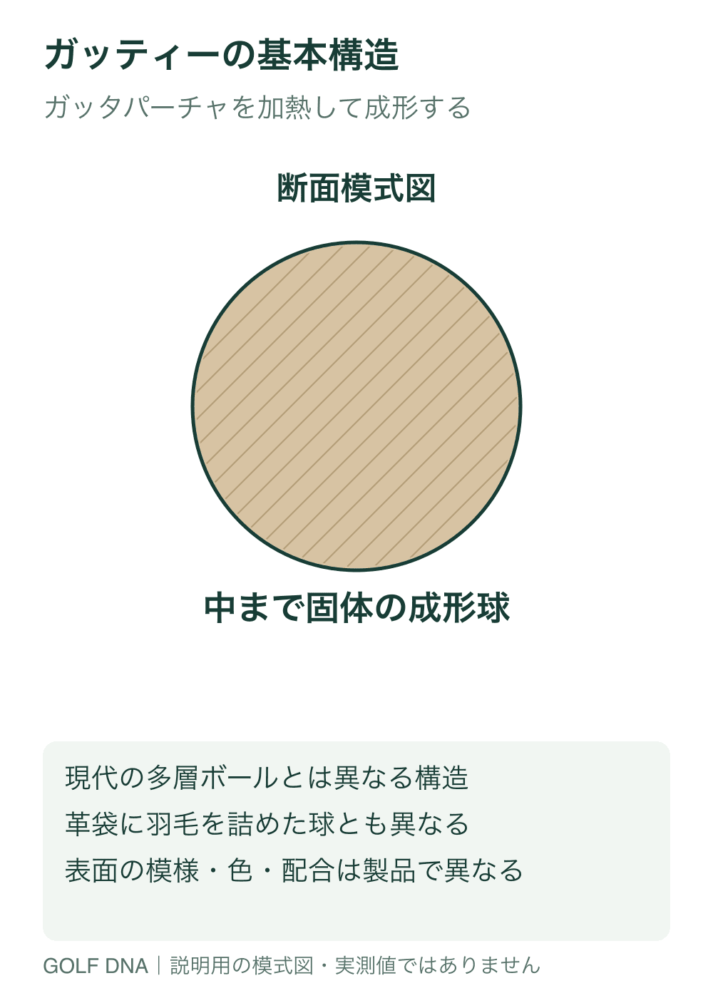 ガッティーの基本構造。ガッタパーチャを加熱して成形した固体球の断面模式図です。現代の多層ボールや、羽毛を革袋に詰めたフェザリーとは構造が異なります。図の色とハッチングは材料の実色・配合・表面模様を再現していません。