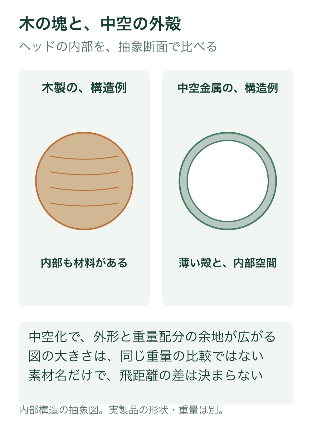 同じ円形の抽象断面で、左は木を示す色と線で内部まで埋め、右は金属の薄い殻と白い内部空間を示す。シャフトやフェースの向きは描かない。