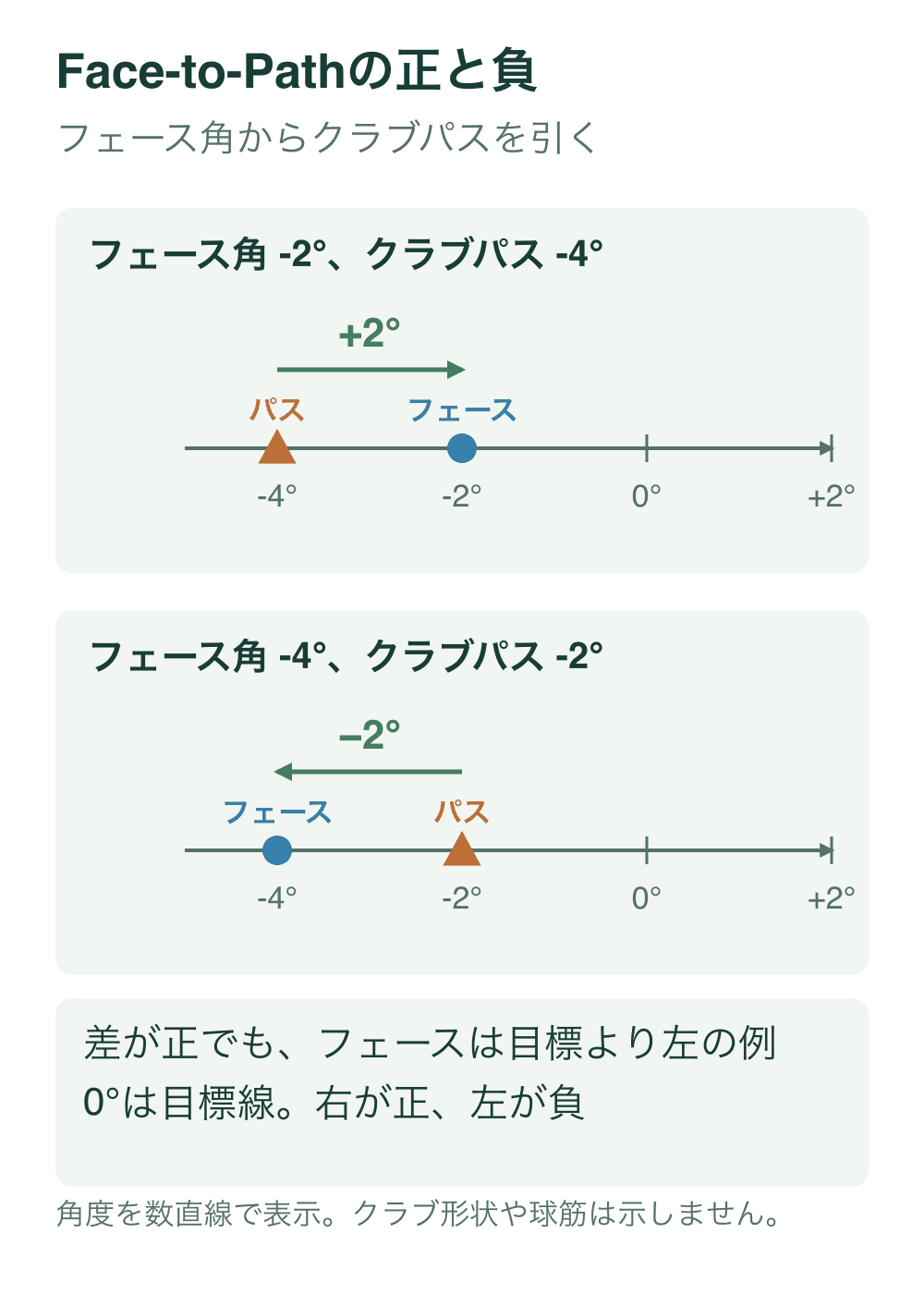 目標線を0度とする水平角の数直線。上はフェース角−2度、パス−4度で差は+2度。下はフェース角−4度、パス−2度で差は−2度。