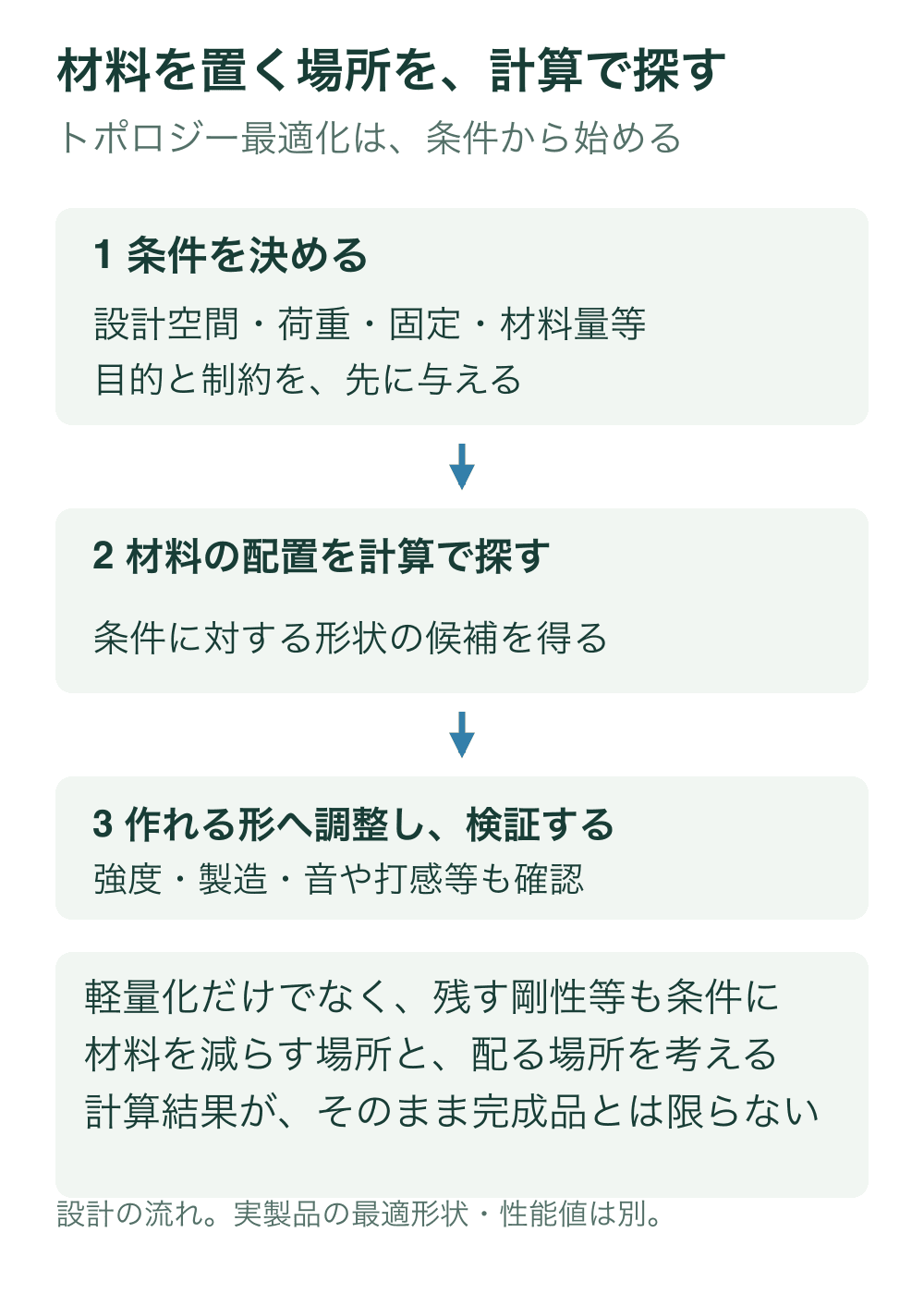 設計空間・荷重・固定・材料量等の条件を定め、材料配置の候補を計算し、製造調整と検証を行う三段の流れを示す。最適化結果の外形は創作しない。
