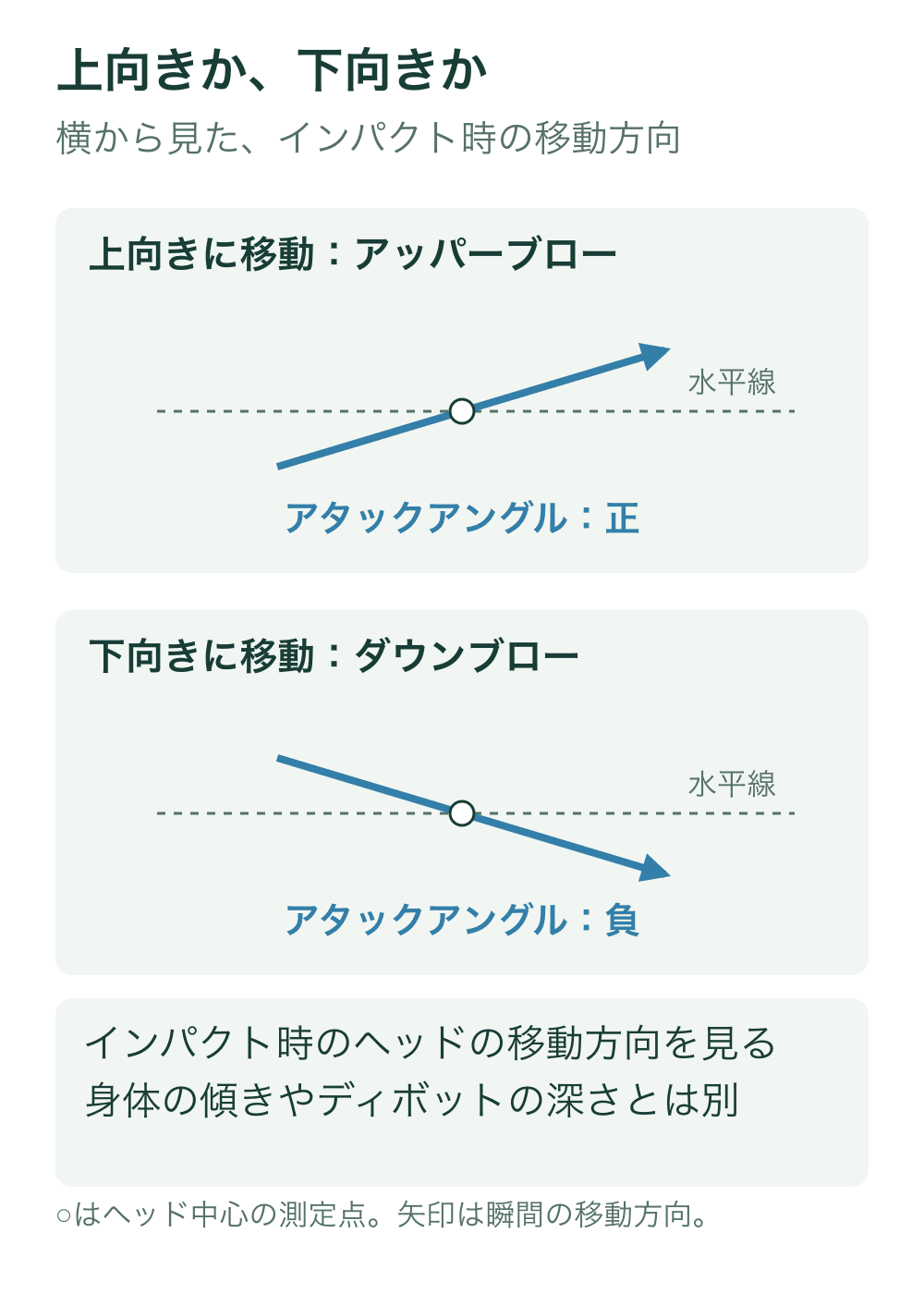 横から見て水平線とクラブヘッド中心の瞬間移動方向を比較する模式図。上向きは正、下向きは負のアタックアングル。丸い印は測定点でクラブ形状やボールではない。