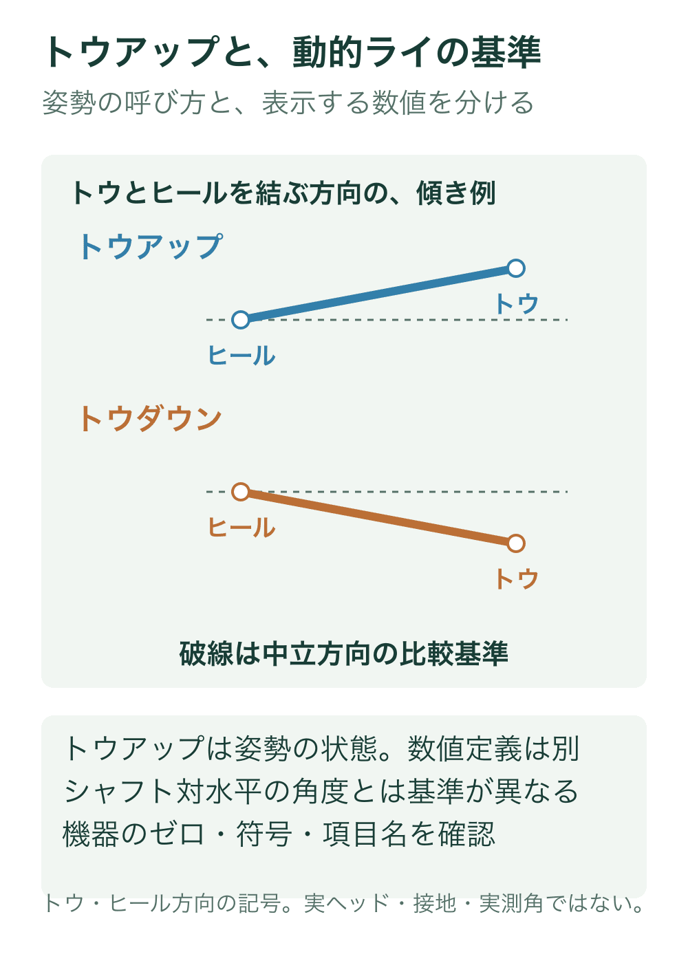 ヒール側とトウ側の代表点を結ぶ線を、中立方向に対してトウが上がる場合と下がる場合で比較する。
