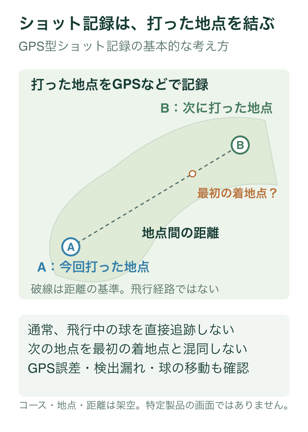 コース平面模式図に今回打った地点Aと次に打った地点Bを描き、破線で地点間の距離の基準を示す。途中に最初の着地点の可能性を疑問符付きで示すが、記録から直接分からないことを説明する。