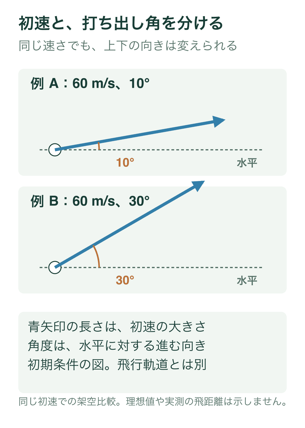 同じ長さの初期速度ベクトルを水平から10度と30度上向きに描く。両方60メートル毎秒の架空比較で、水平基準と角度を示す。