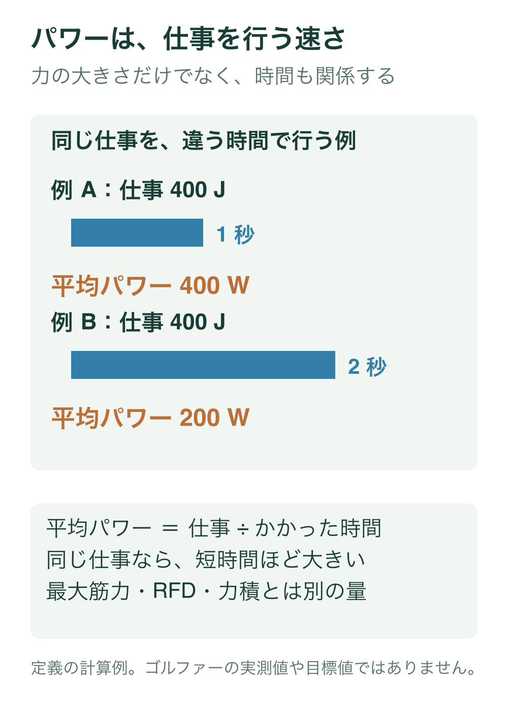 架空例で同じ400ジュールの仕事を1秒または2秒で行うと、平均パワーが400ワットと200ワットになることを比較する。時間の棒は同じ尺度で1対2。