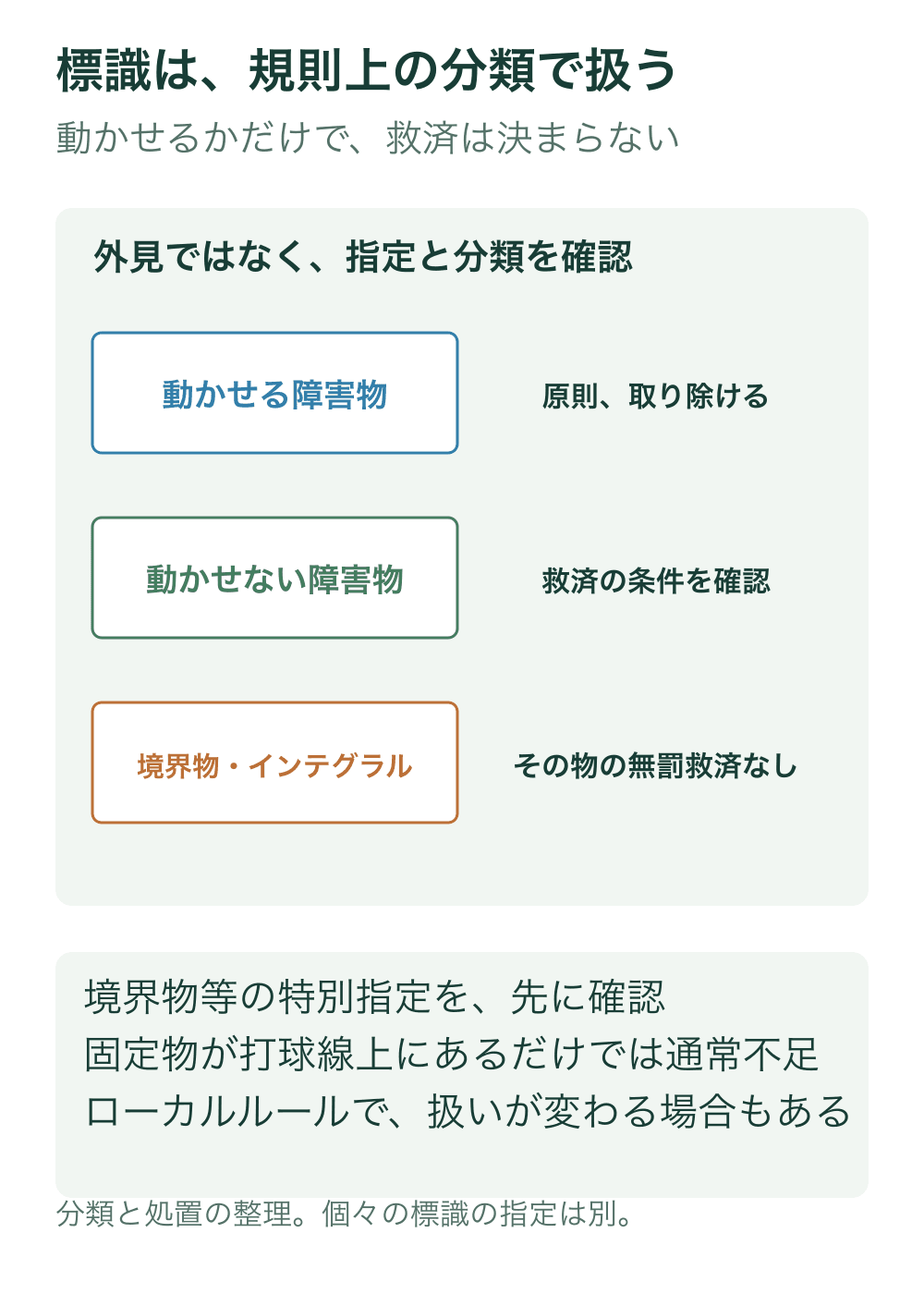 標識の規則上の分類を動かせる障害物、動かせない障害物、境界物やインテグラルオブジェクトの三つに分け、除去または救済条件の違いを示す。