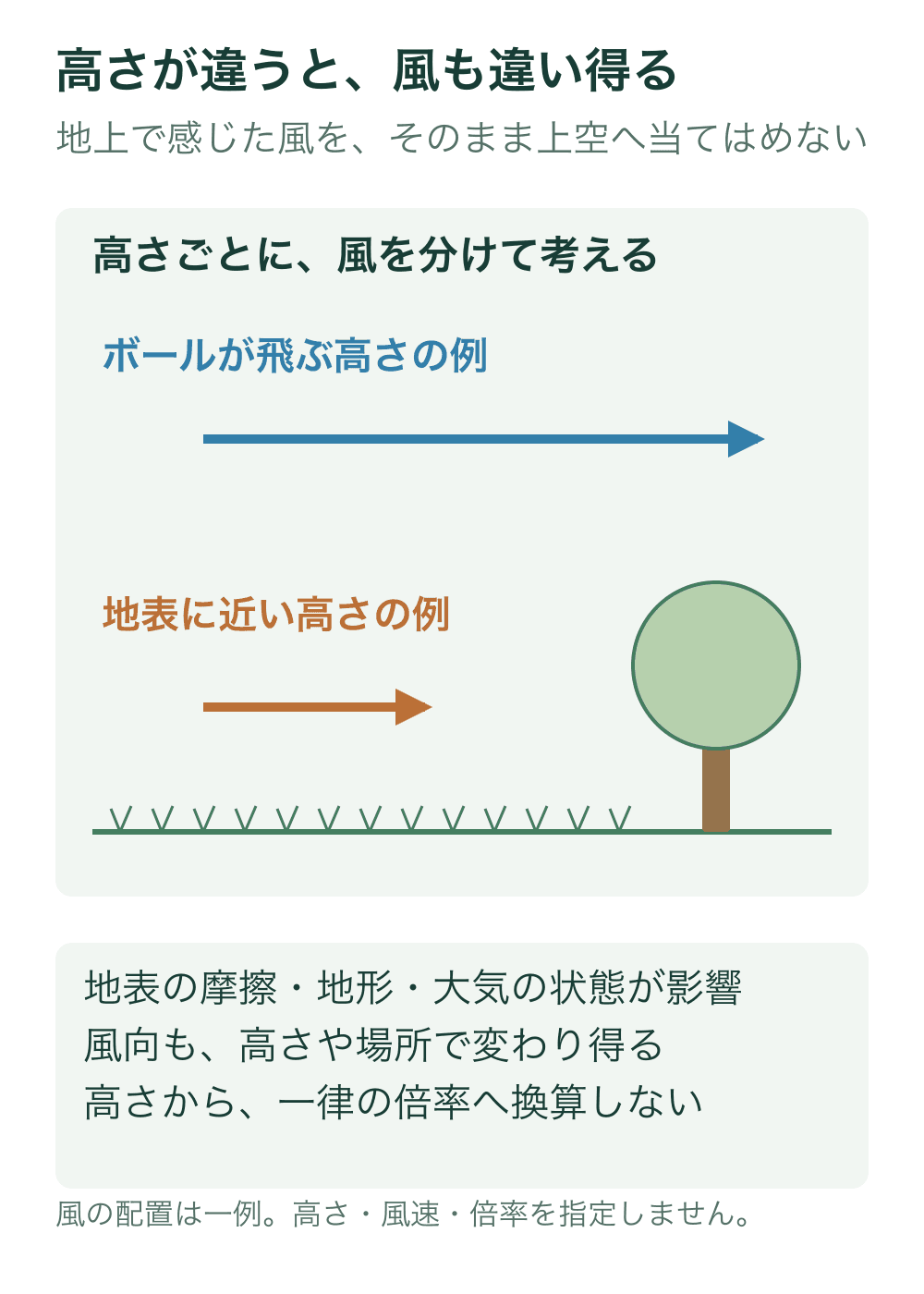 地表近くで短い風速矢印、高い所で長い矢印を描いた一例。高い所の風が常に強いという図ではない。