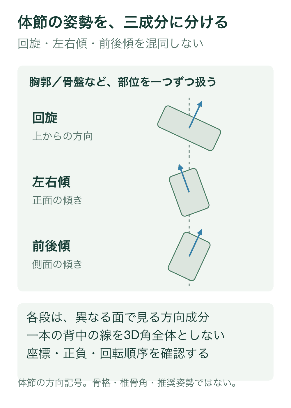 一つの体節をブロックの記号にし、上面の回旋、正面の左右傾、側面の前後傾を別段で表示する。