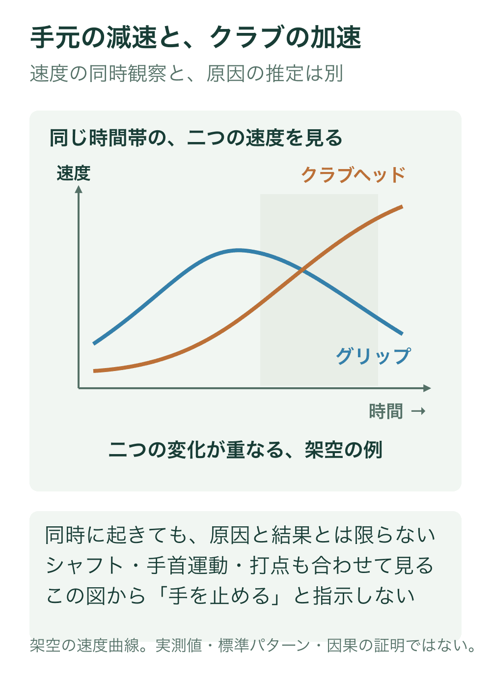 架空の速度曲線でグリップ速度が低下しクラブヘッド速度が上昇する時間帯を淡色で示す。