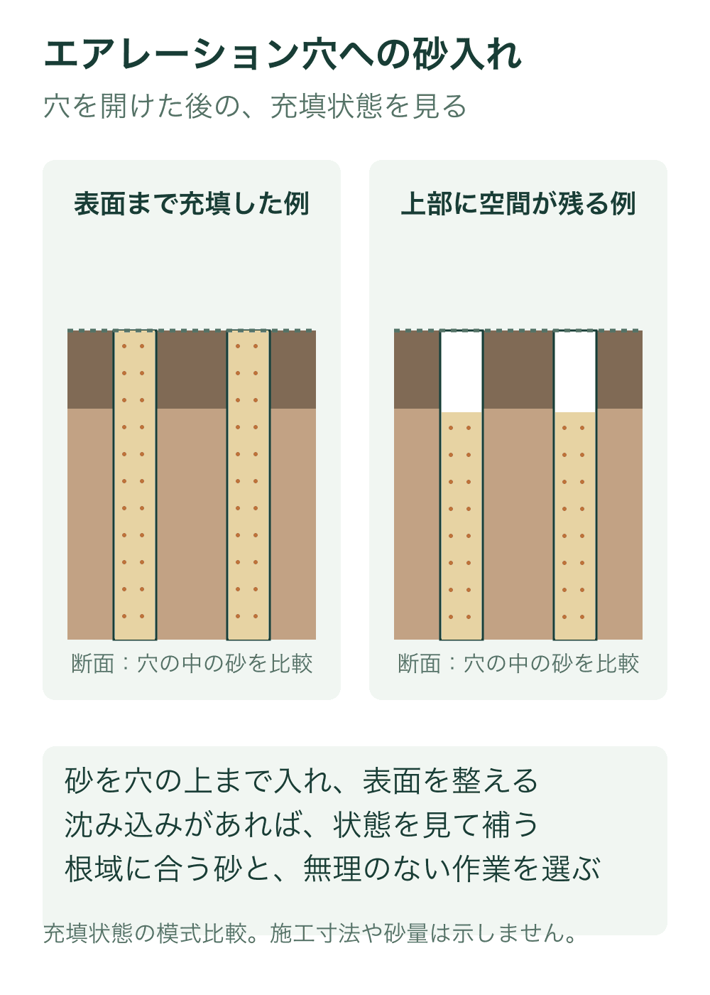 コアを抜いた同じ寸法の穴を二本ずつ比較。左は砂が表面まで満ち、右は砂の上に白い空間が残る。破線は共通の芝面高さ。