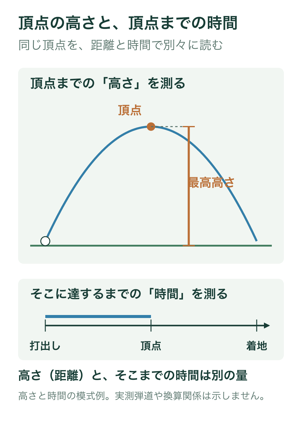 上段は軌道の頂点から基準面までの高さを鉛直線で示す。下段は打出しから頂点に達するまでの区間を時間軸上で示す。時間軸の点の間隔は実測ではない。