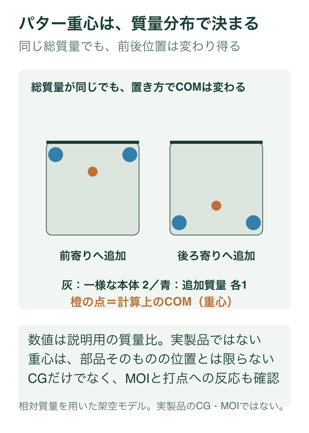 一様な本体の相対質量2と追加質量1を二個使う架空モデルで、追加質量が前側か後ろ側かによるCOM位置の違いを示す。
