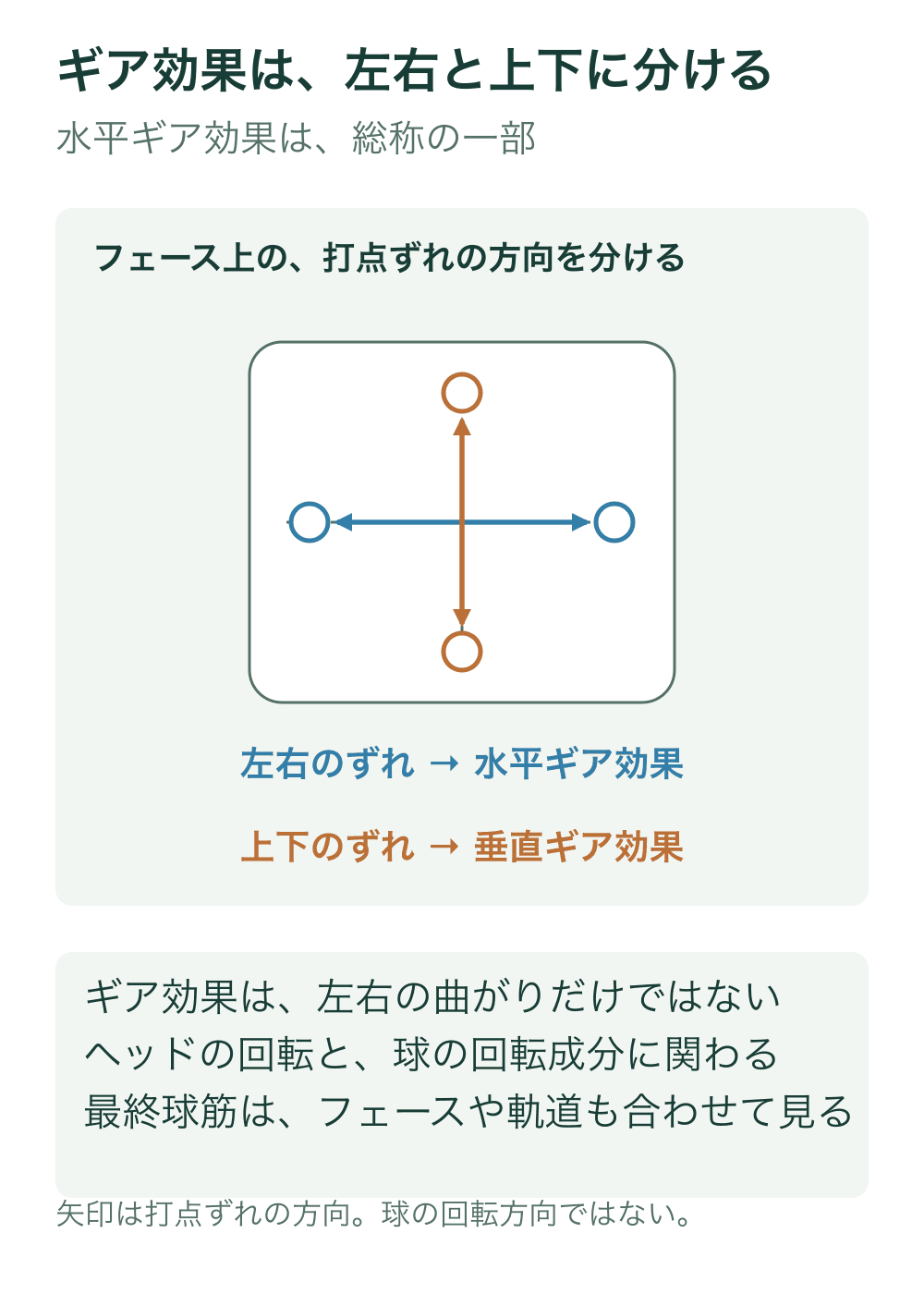 抽象的なフェース正面に左右方向の青い打点と上下方向の橙の打点を示し、それぞれ水平・垂直ギア効果の分類につなげる。