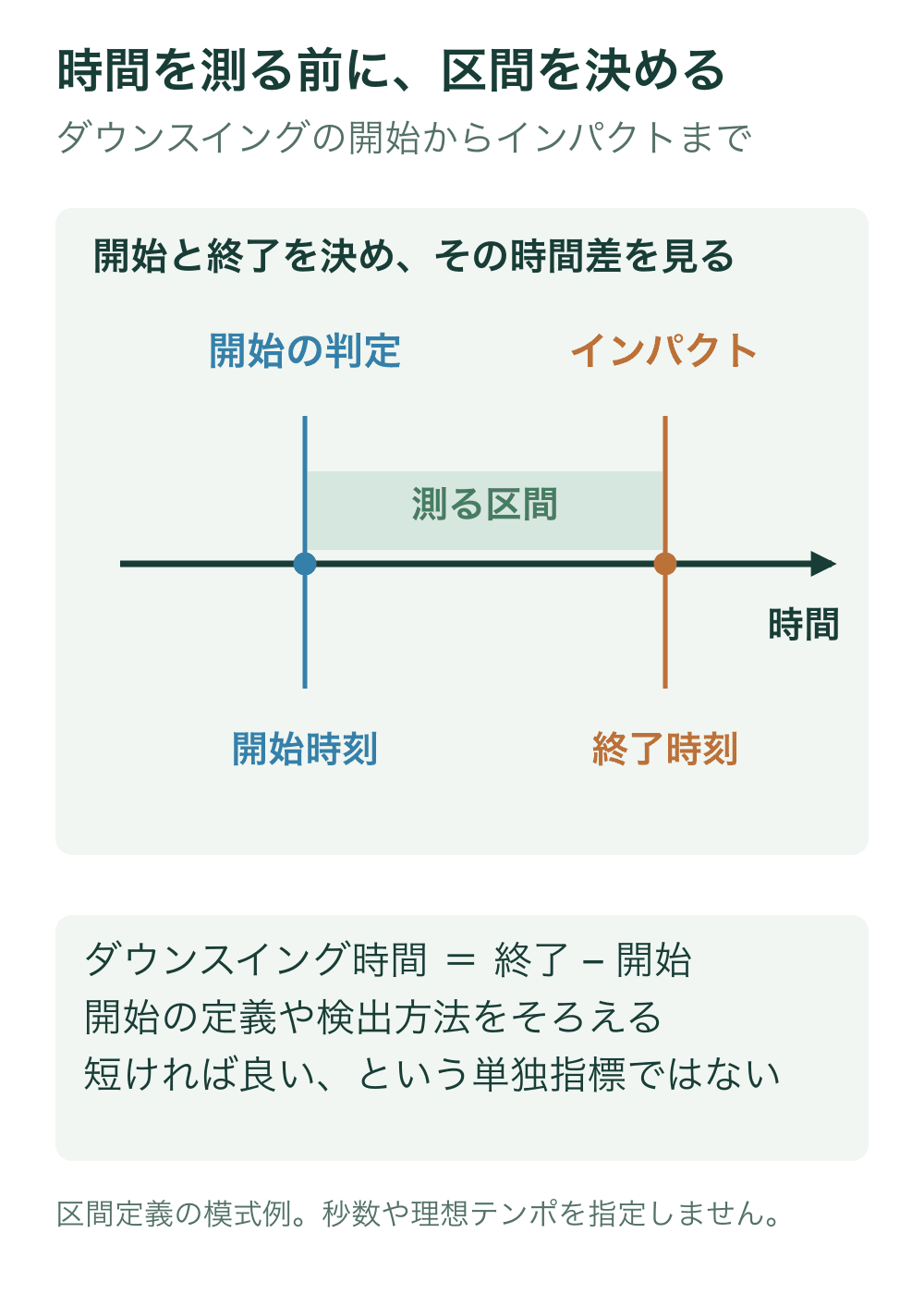 右へ進む時間軸上で、ダウンスイング開始の判定時刻とインパクト時刻を示し、その間を測定区間として色付けする。時間の実数値や理想の長さは指定しない。
