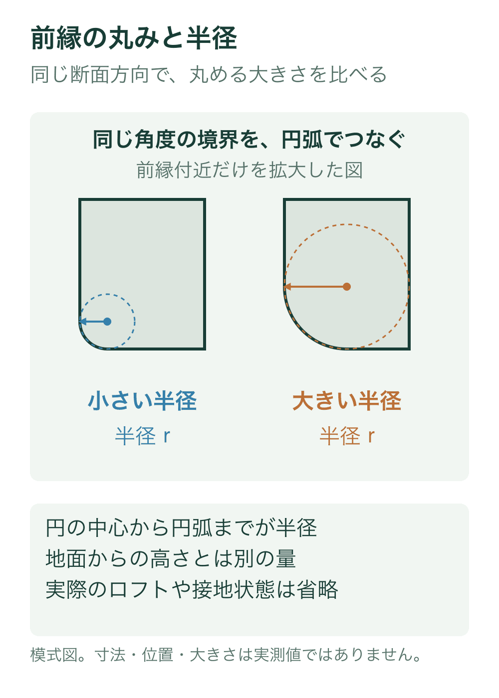 同じ直角の境界を異なる半径の四分円でつないだ拡大断面。小さい半径と大きい半径の中心および半径を示す。実際のヘッド全体ではない。